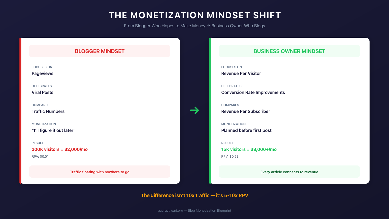 The monetization mindset shift from blogger to business owner comparing key metrics and outcomes