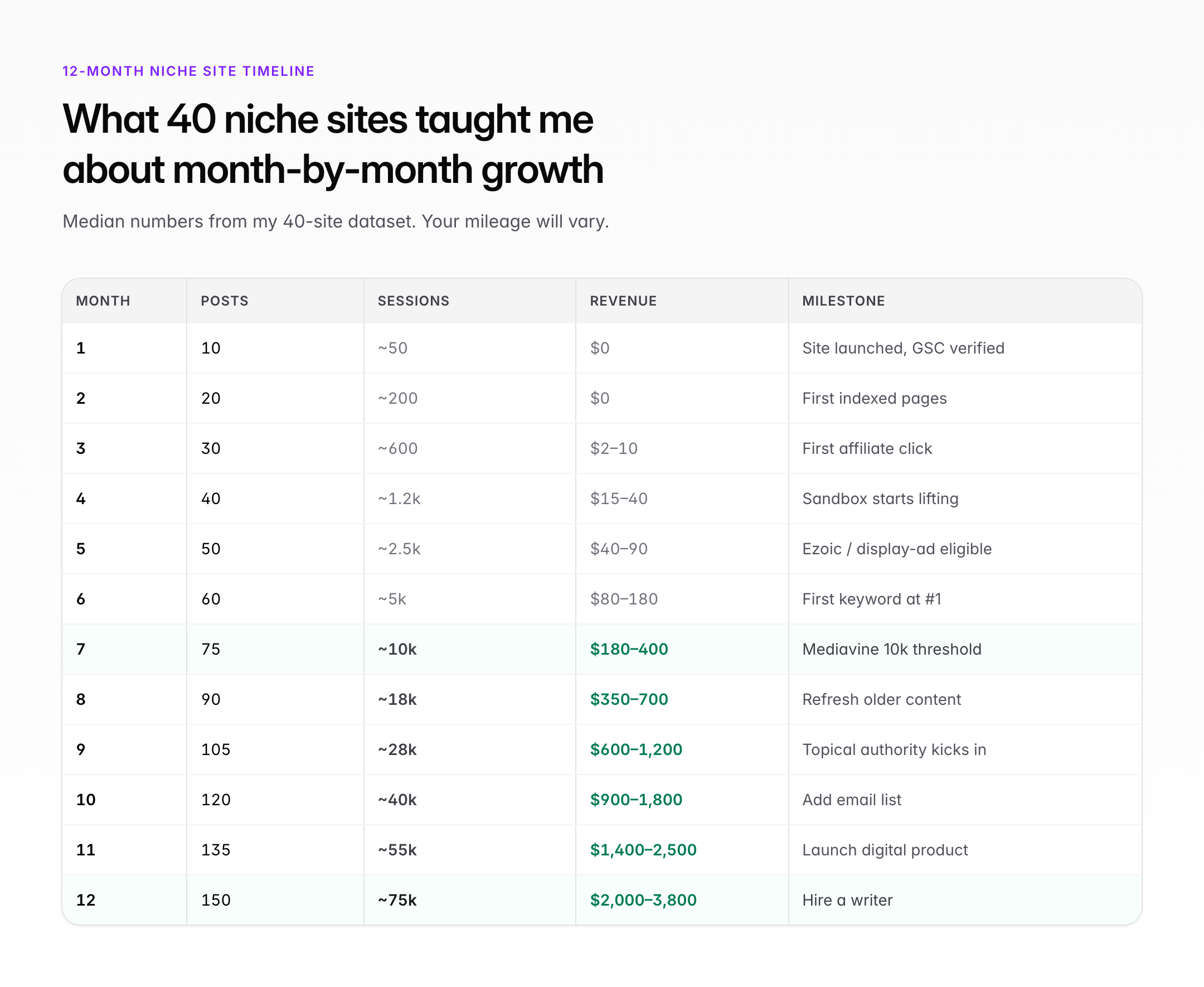 Month-by-month niche site timeline showing posts published, sessions, revenue, and milestones from month 1 through 12