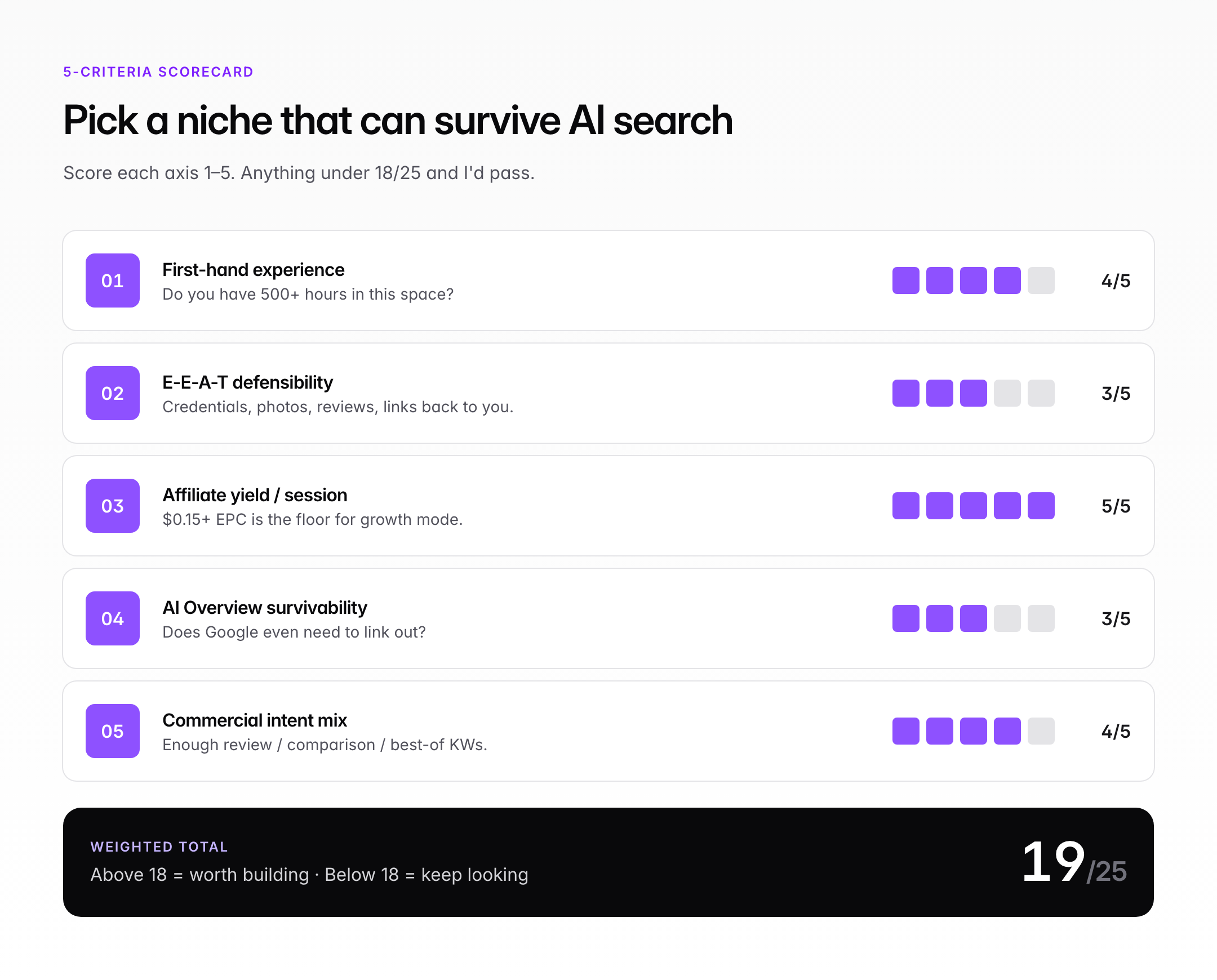 Niche site scorecard scoring first-hand experience, E-E-A-T defensibility, affiliate yield, AI Overview survivability, and commercial intent out of 25