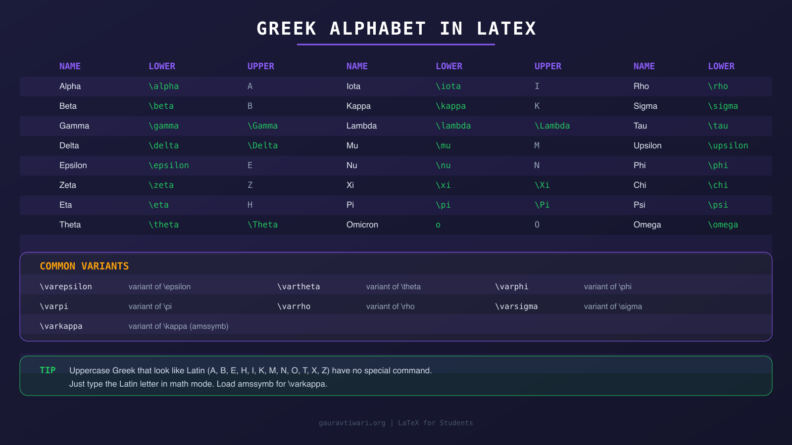 Greek alphabet in LaTeX showing all lowercase, uppercase, and variant commands