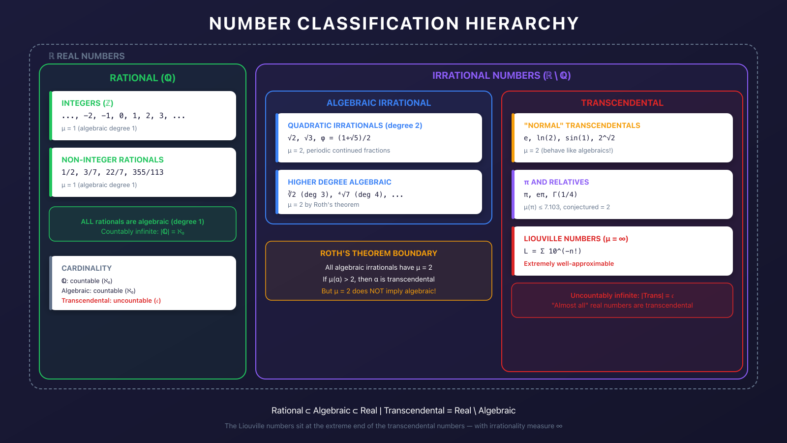 Number classification hierarchy from rationals to algebraic irrationals to transcendental numbers