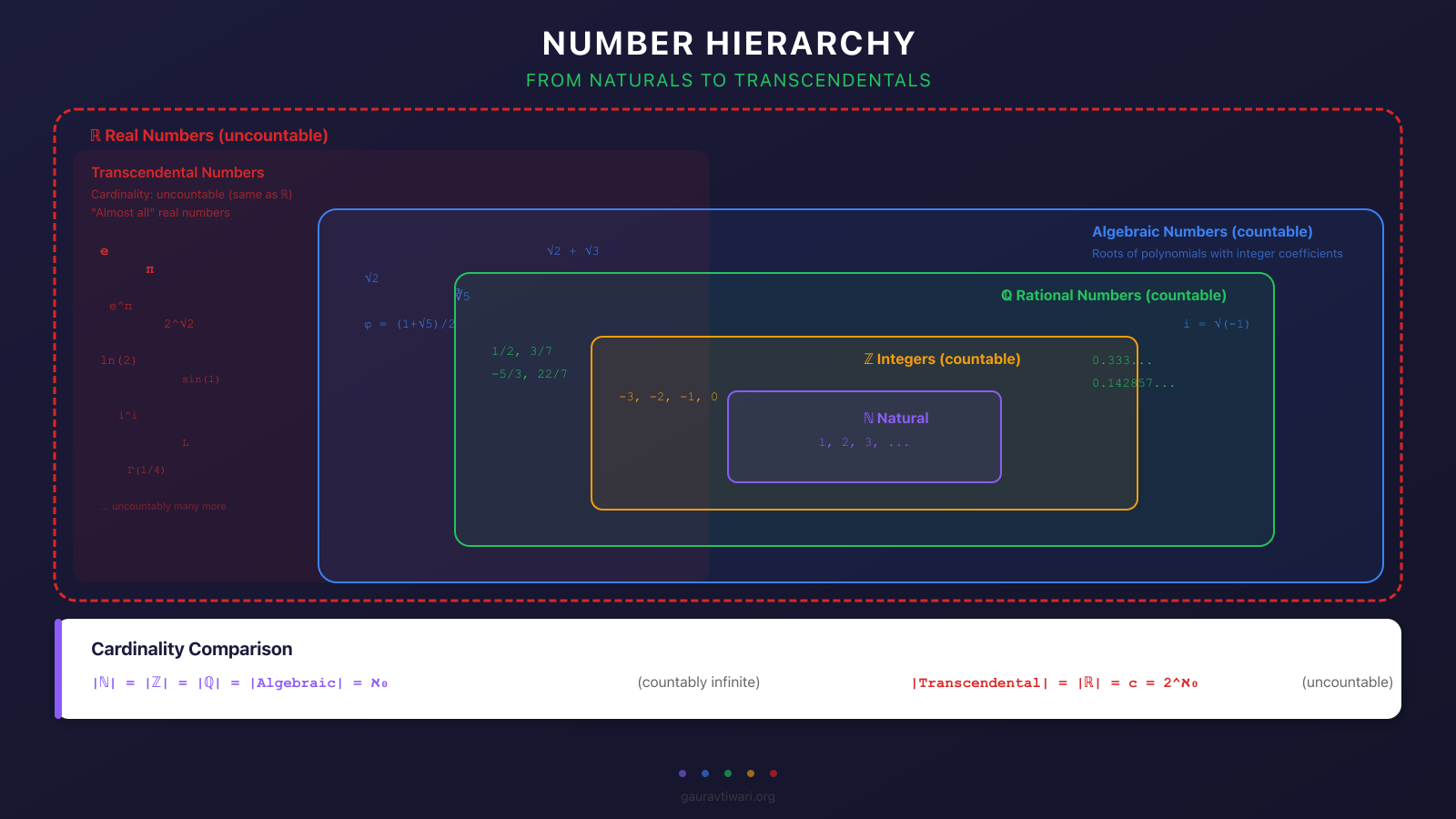 Number hierarchy diagram showing naturals inside integers inside rationals inside algebraic numbers, with transcendentals filling the rest