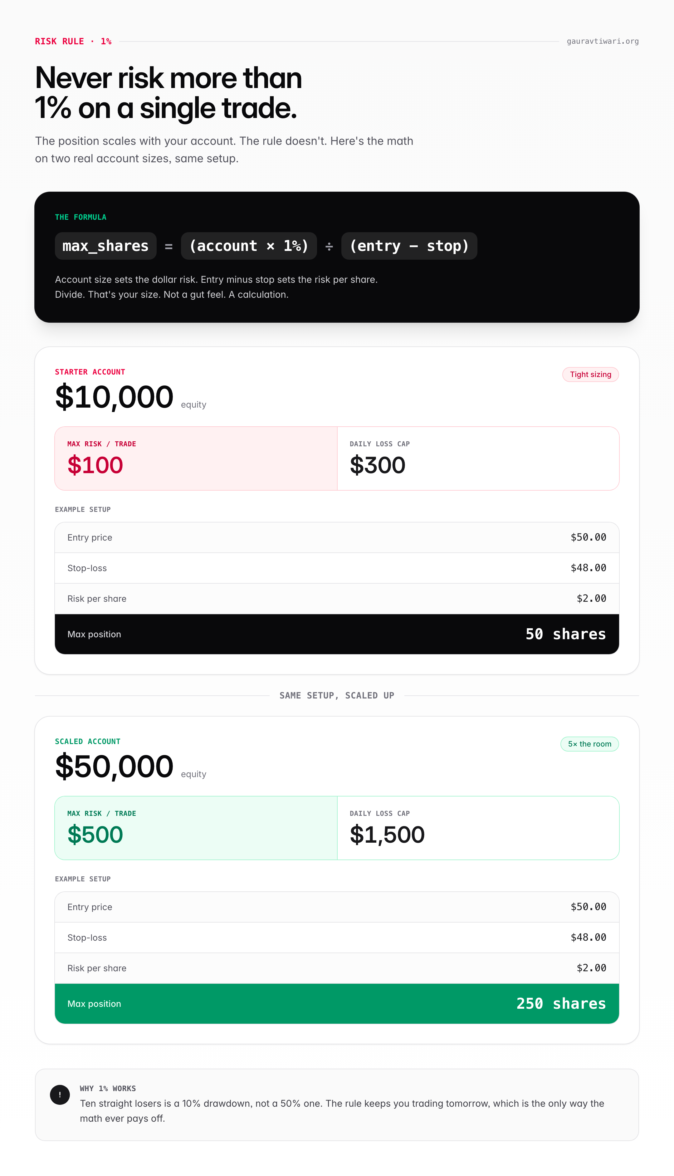 Vertical breakdown of the one percent rule showing position-sizing math on a ten thousand dollar and fifty thousand dollar account
