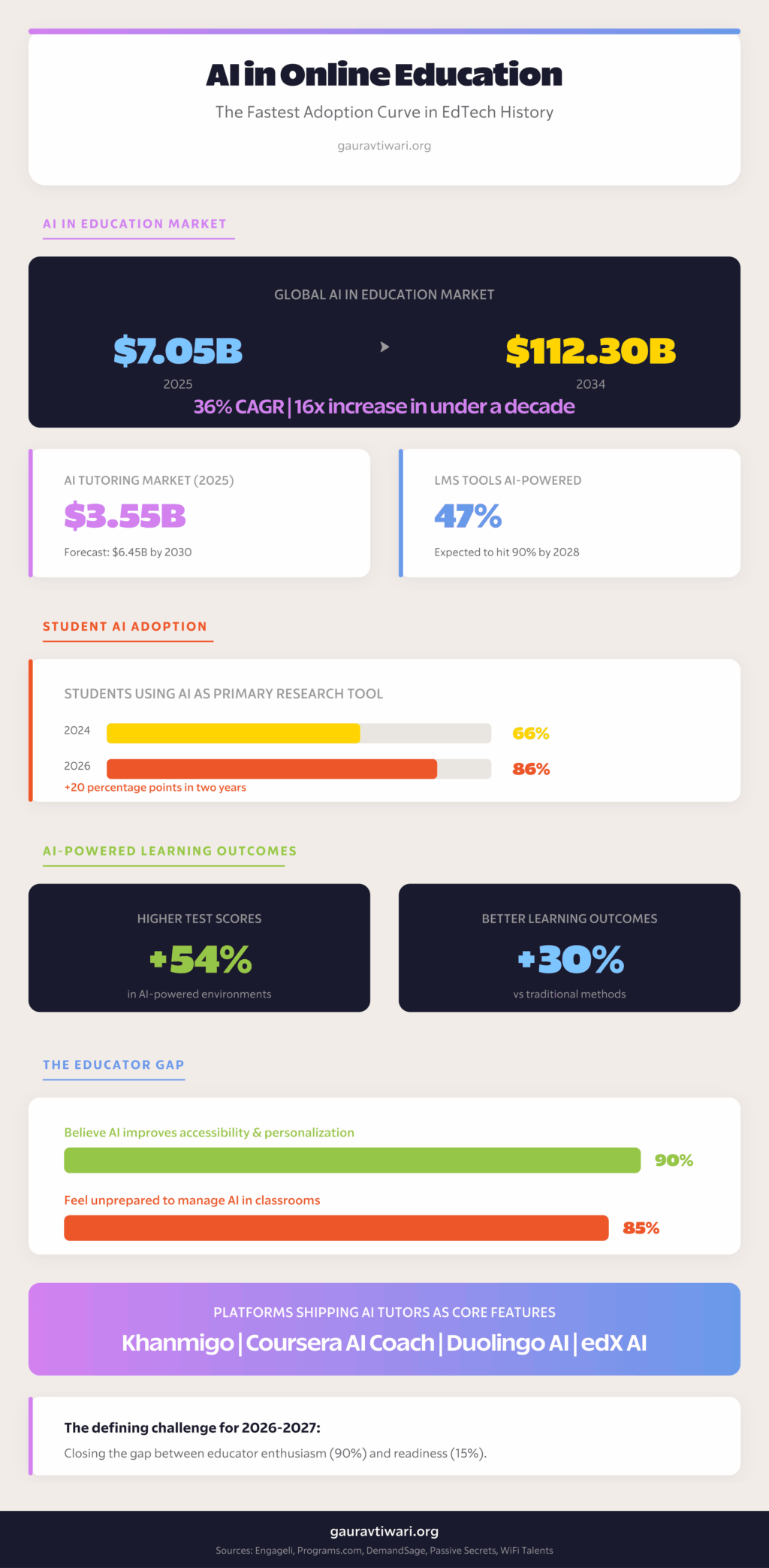 AI in online education statistics showing market growth, student adoption rates, test score improvements, and AI tutor market size