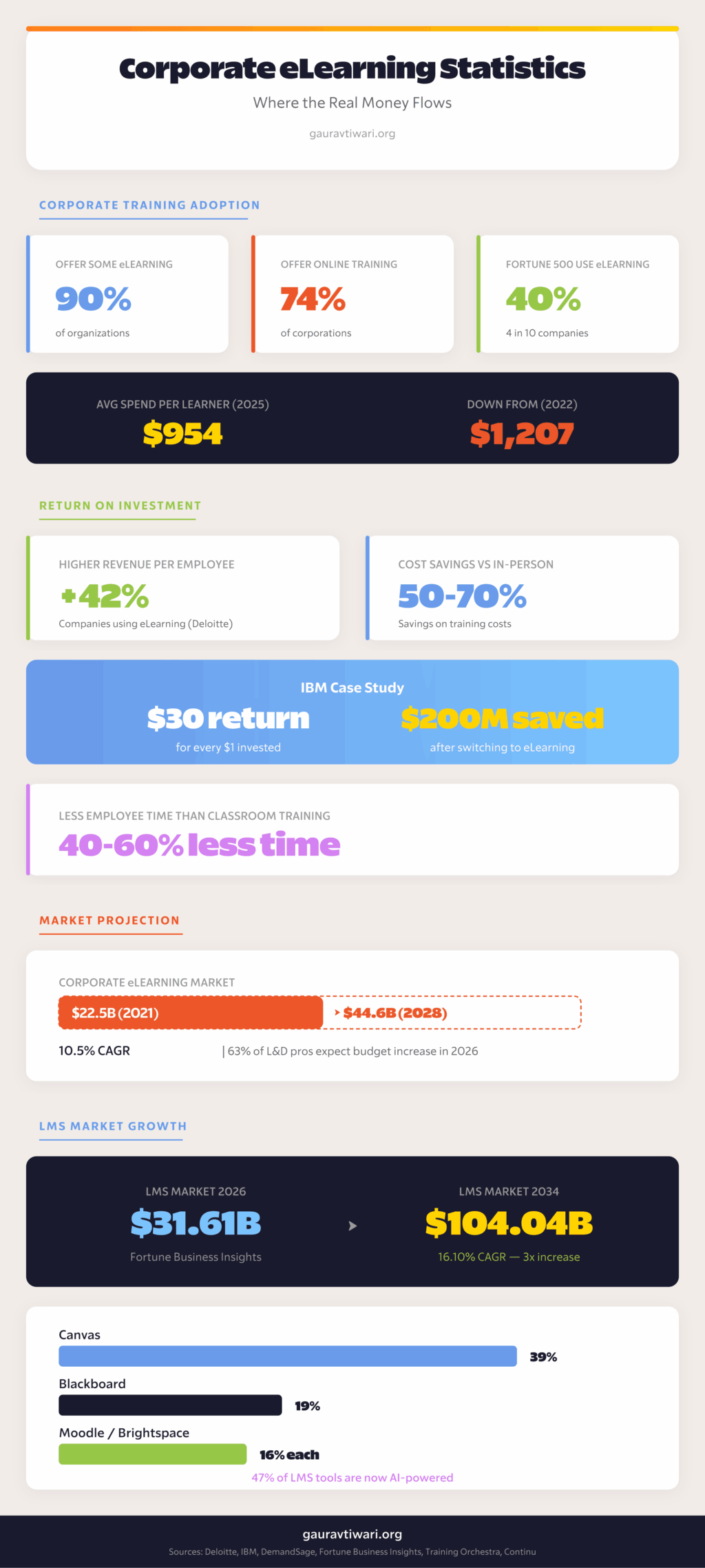 Corporate eLearning statistics showing training spend, ROI metrics, LMS market share, and adoption rates