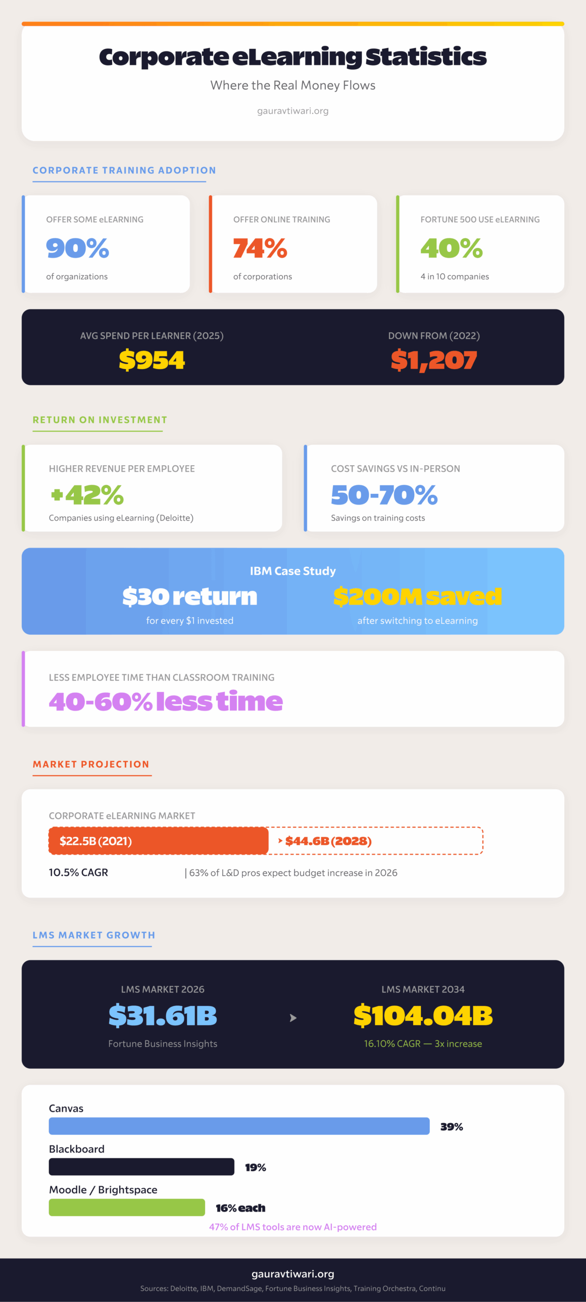 87 Online Education Statistics 2026: Market Size, Enrollment, and ...