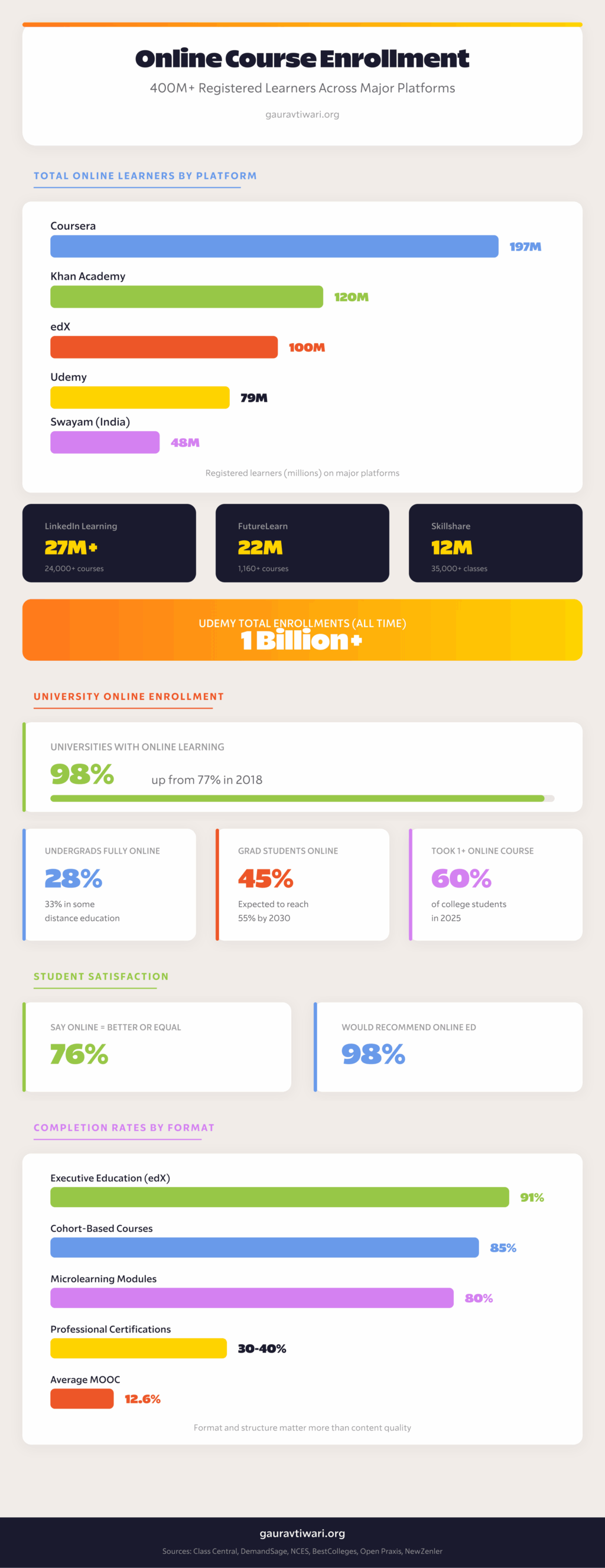 Online course enrollment statistics showing total learners across Coursera, edX, Khan Academy, Udemy, and completion rates by format