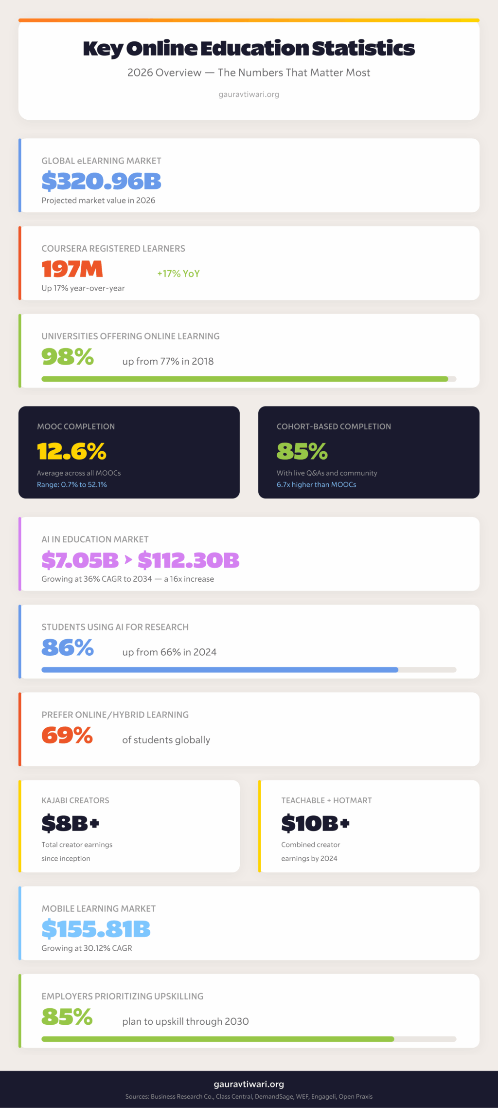 Key online education statistics for 2026 including market size, enrollment, completion rates, and AI adoption