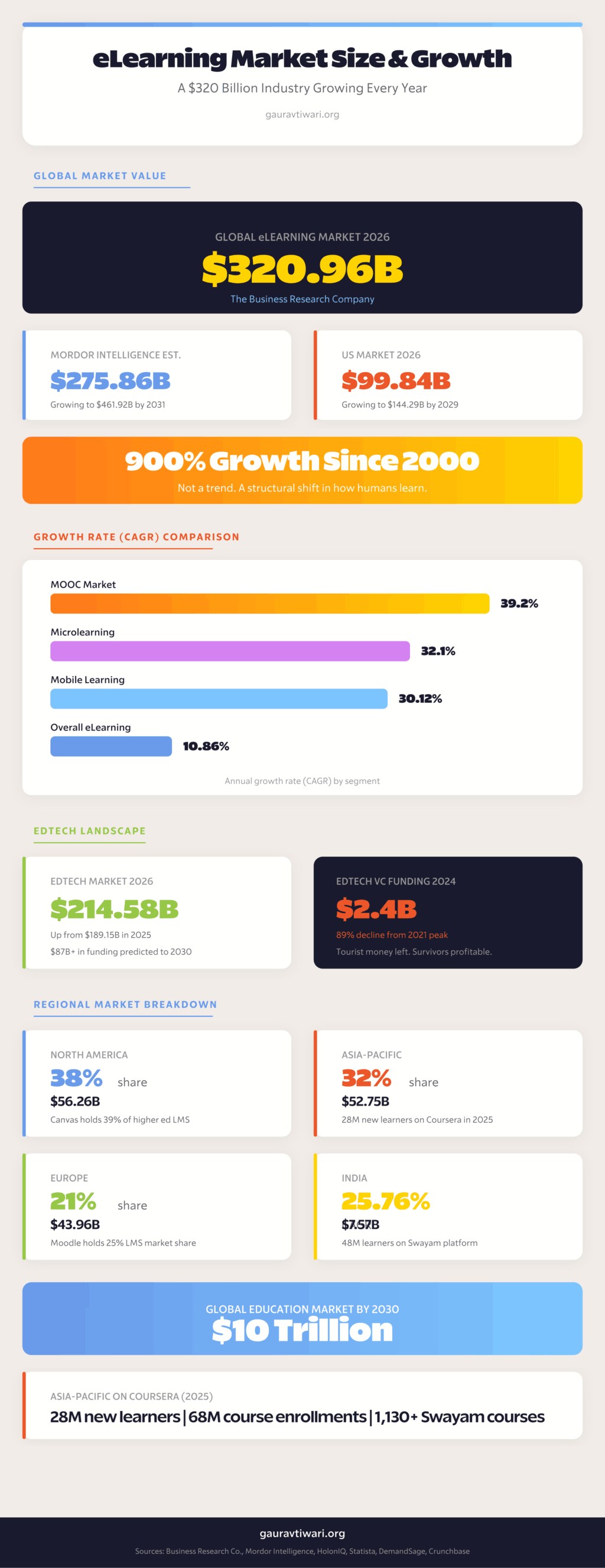 eLearning market size and growth statistics showing global market value, CAGR projections, and regional breakdown