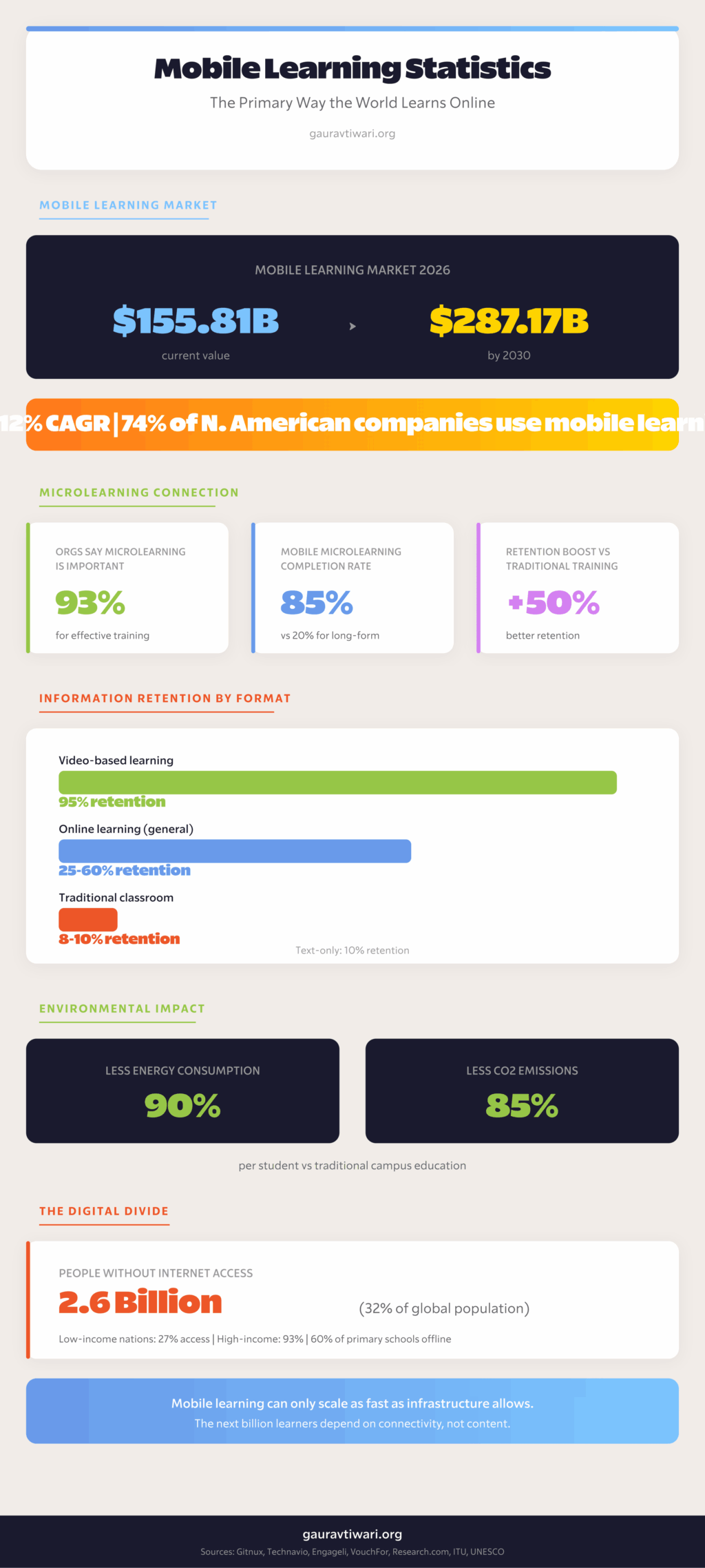 Mobile learning statistics showing market size, microlearning completion rates, retention data, and digital divide metrics
