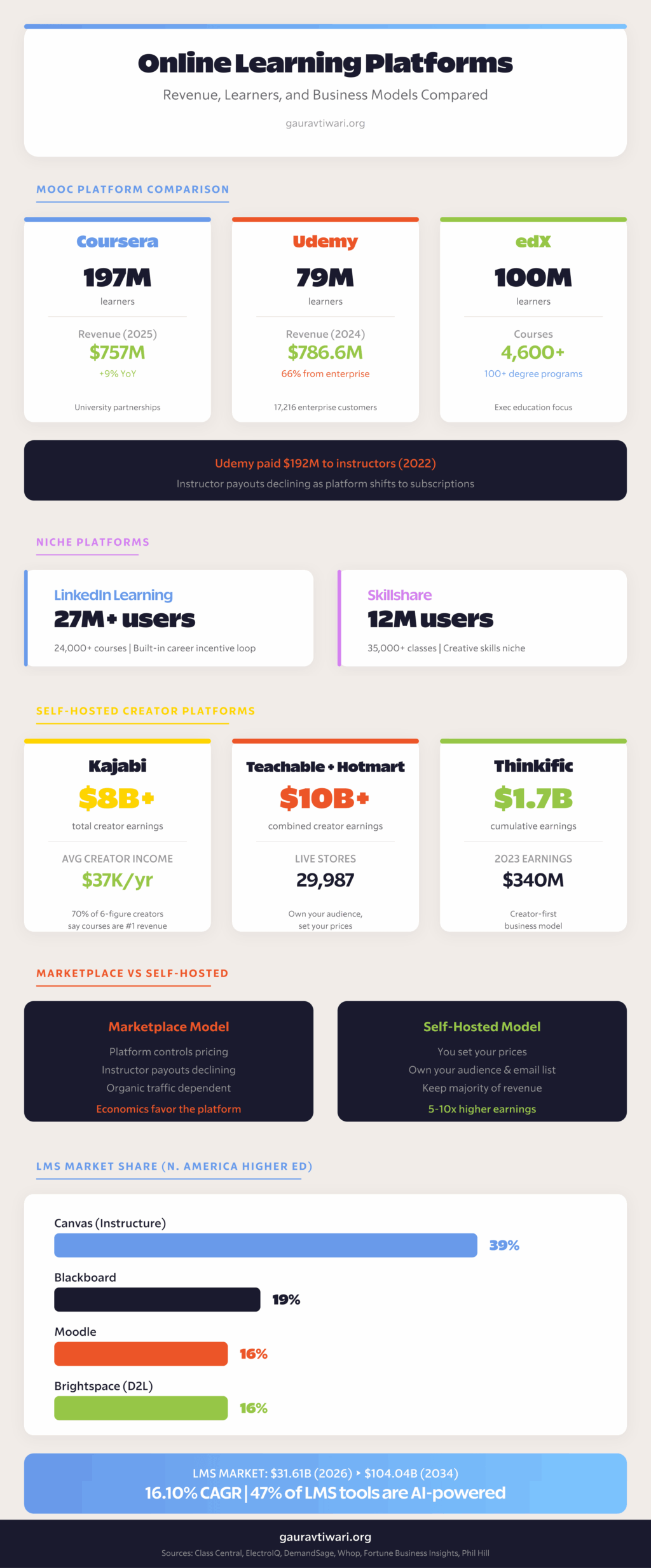 Online learning platform statistics comparing Coursera, Udemy, edX, LinkedIn Learning, Skillshare, and self-hosted platforms