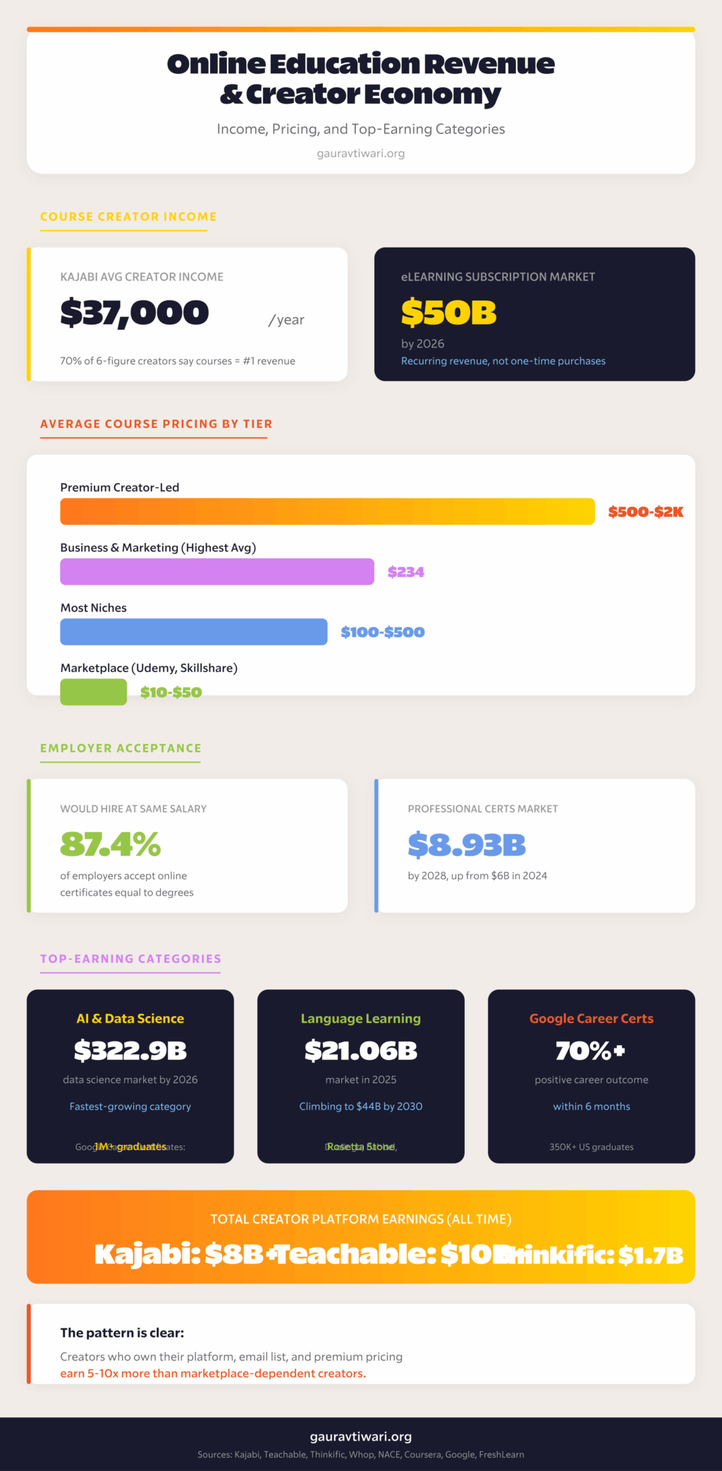 Online education revenue and creator economy statistics showing platform earnings, course pricing, and top-earning categories