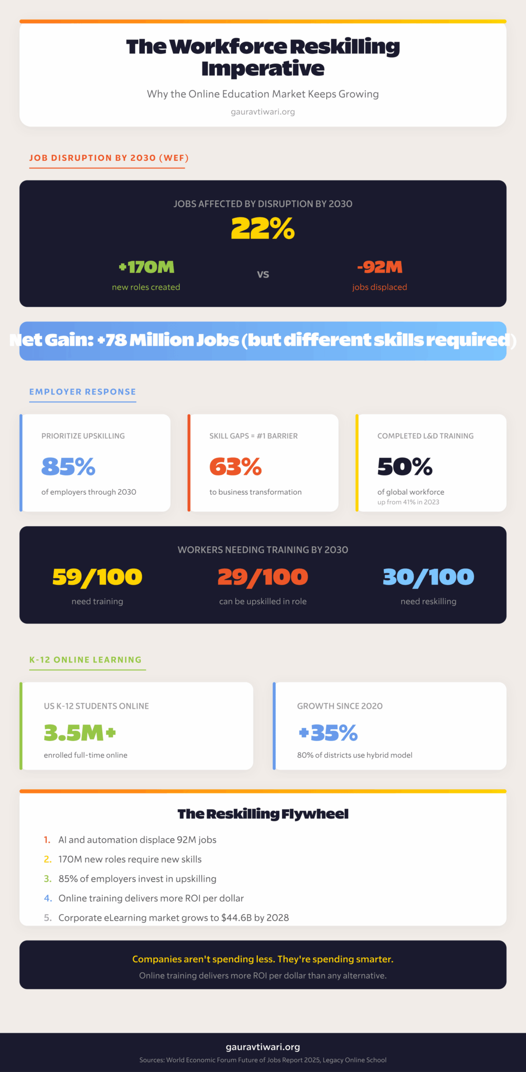 Workforce reskilling statistics showing job disruption projections, employer upskilling priorities, and K-12 online learning growth
