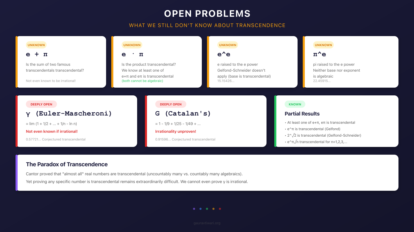 Open problems in transcendental number theory: is e+pi transcendental, is e times pi transcendental, and more