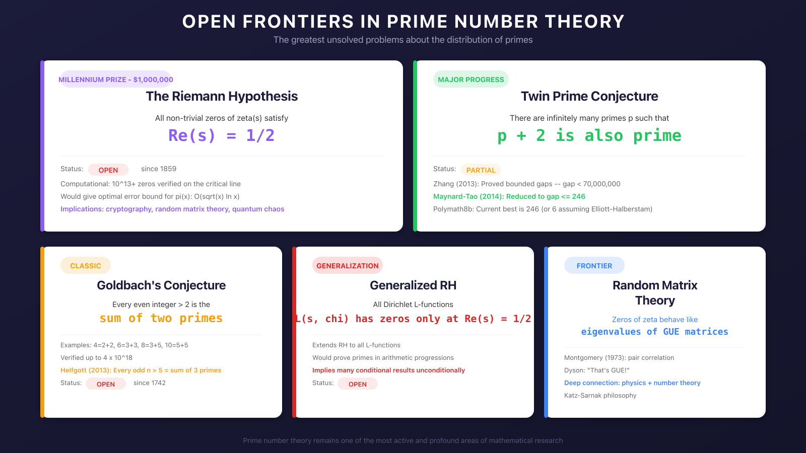 Open problems in prime number theory: Riemann Hypothesis, Twin Primes, Goldbach, GRH