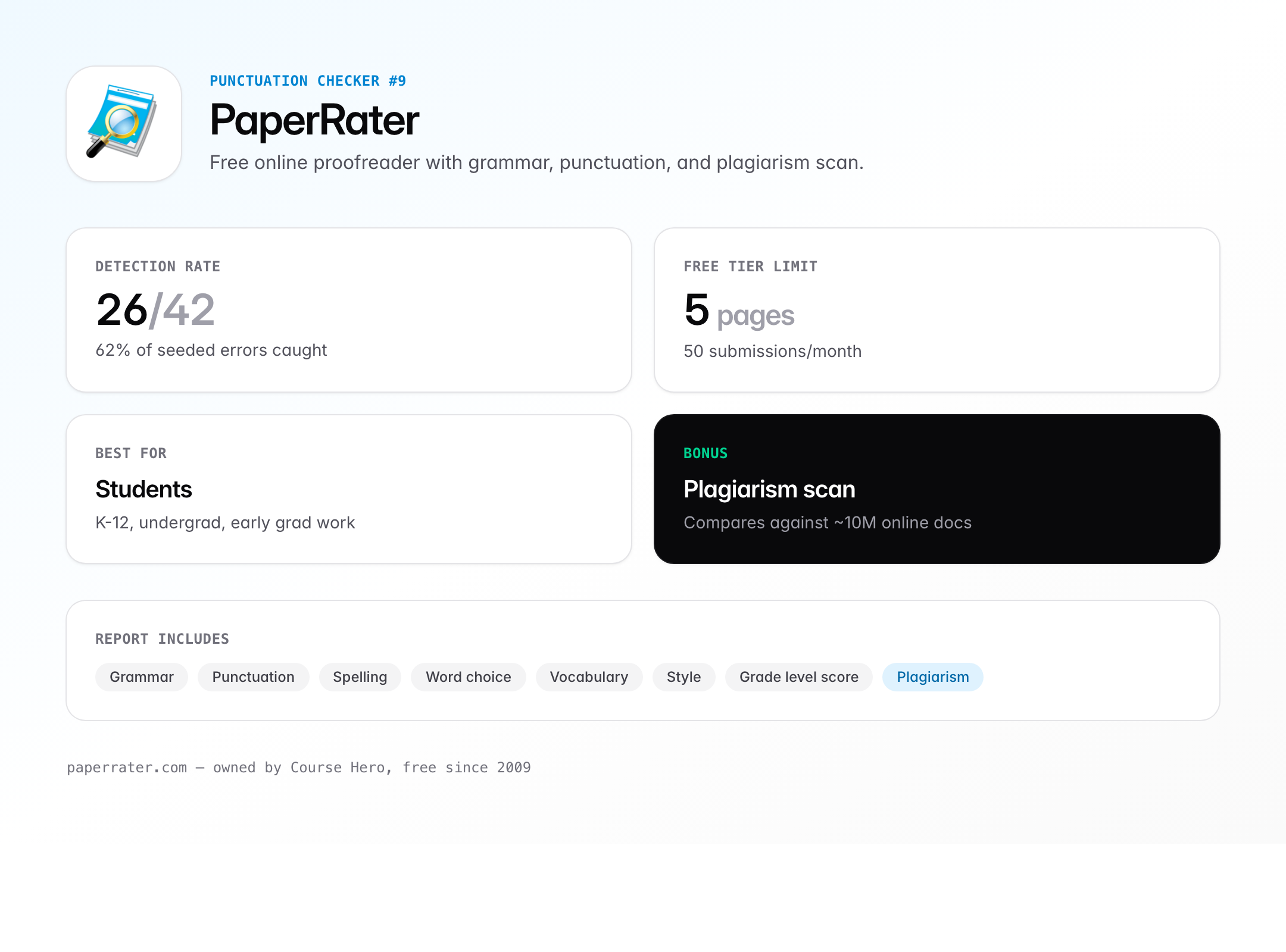 PaperRater branded card showing 62% detection rate on a 42-error test, 5-page free tier, student-focused positioning, and built-in plagiarism scan.