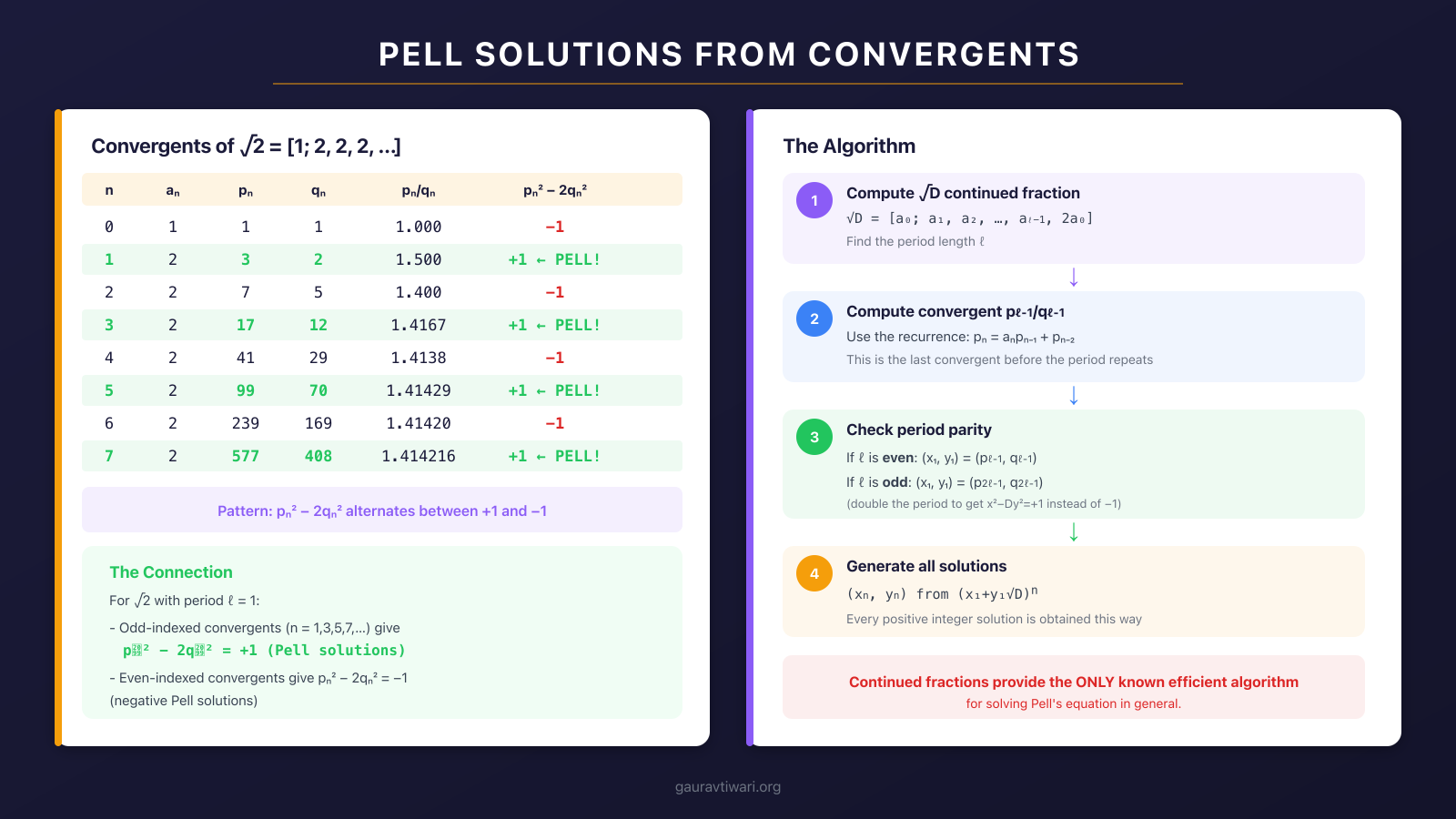 Algorithm showing how to find Pell solutions from convergents