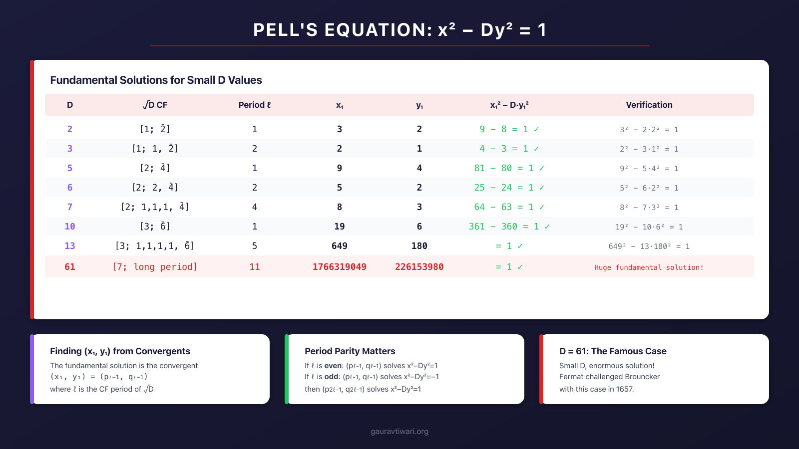 Pell equation solution table for small D values