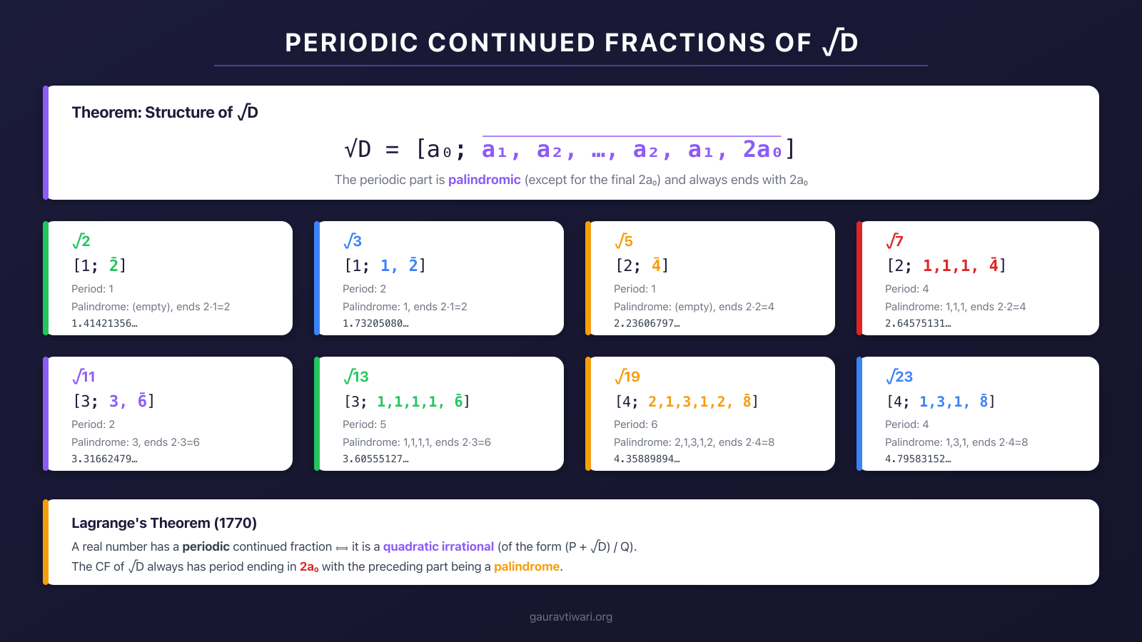 Periodic continued fraction expansions of square roots showing palindromic structure