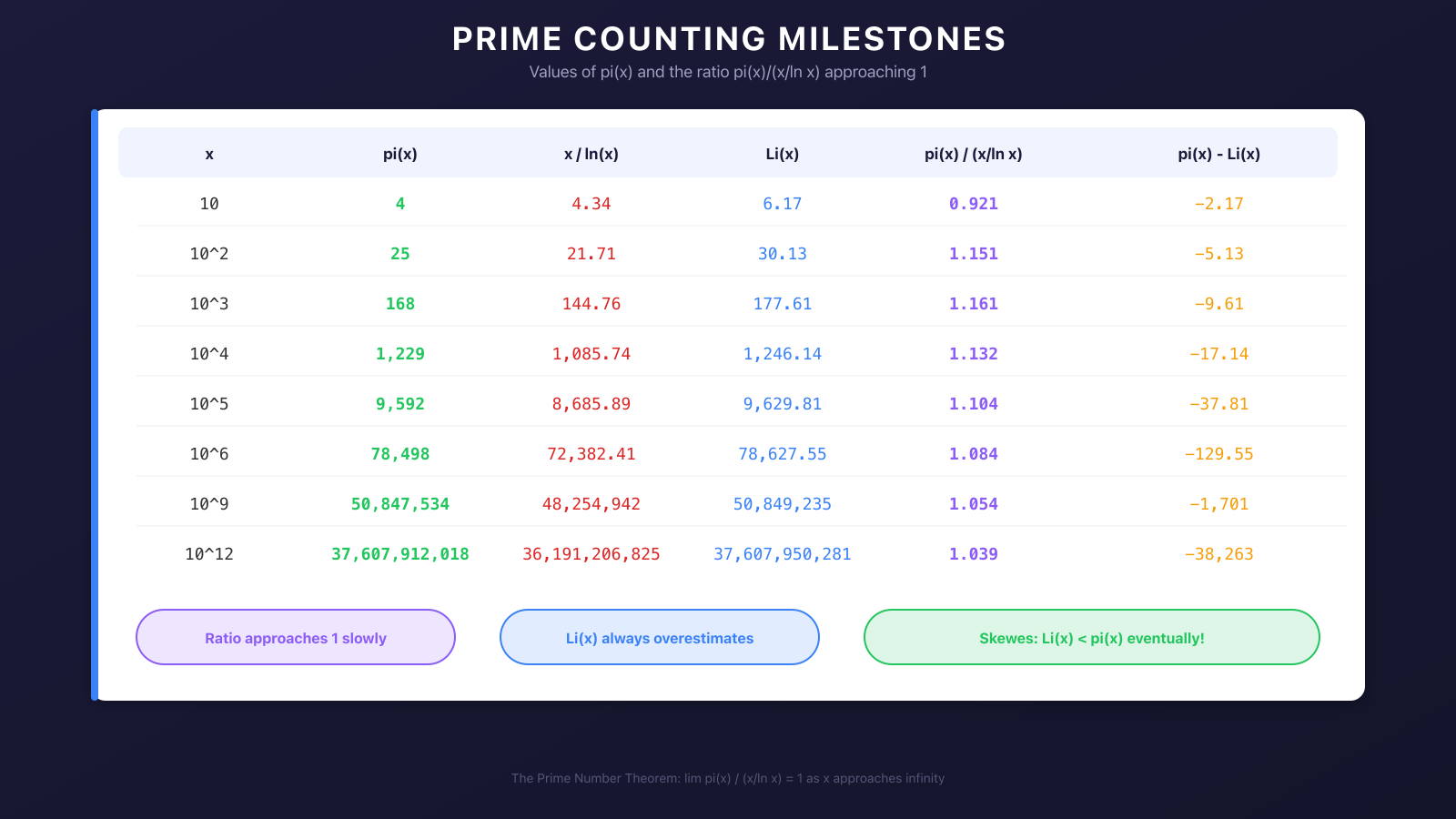 Table of pi(x) values at key milestones from 10 to 10^12