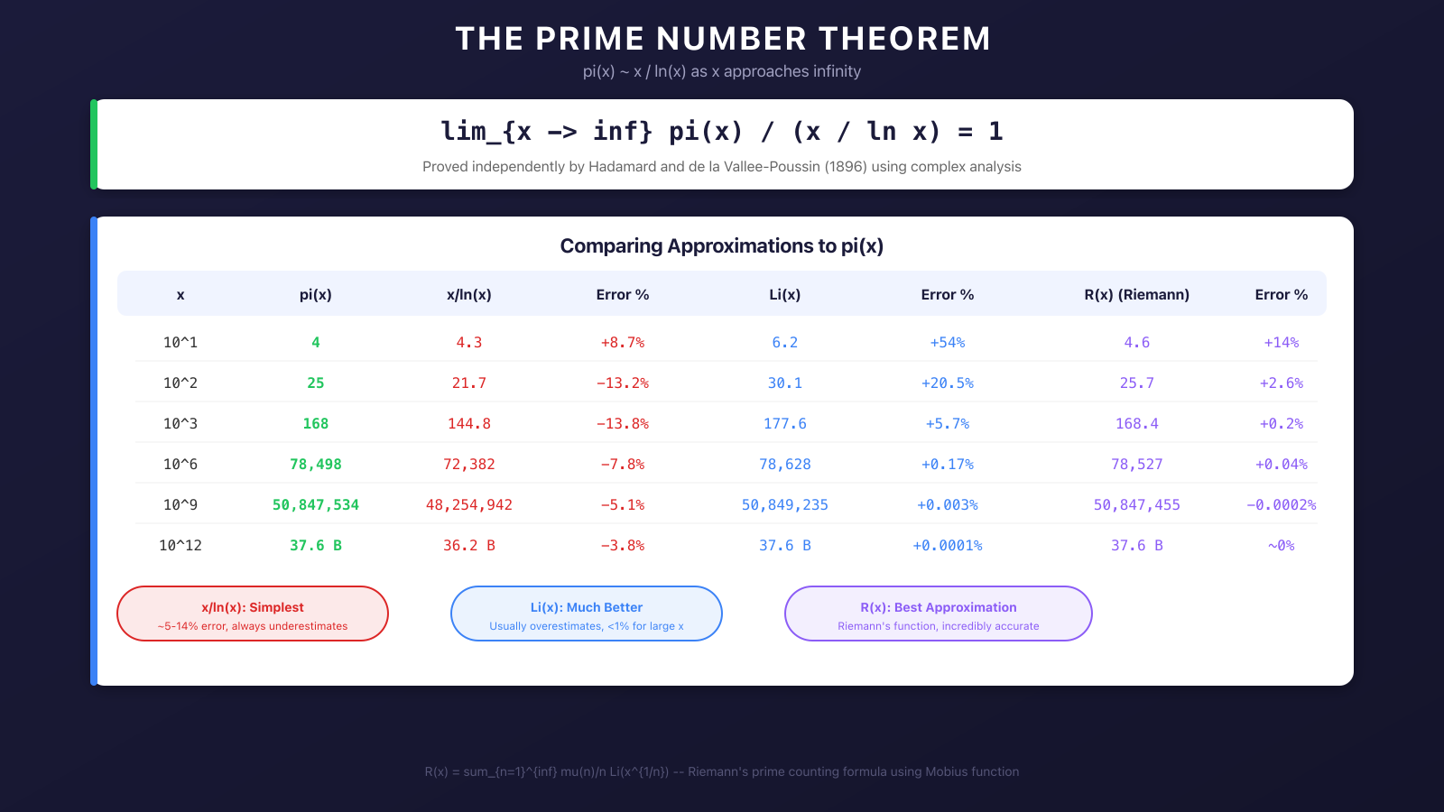 The Prime Number Theorem: comparing pi(x) with x/ln(x) and Li(x)