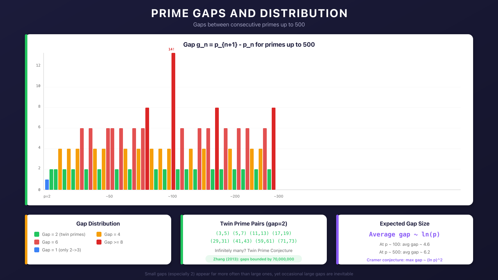 Gaps between consecutive primes for primes up to 500