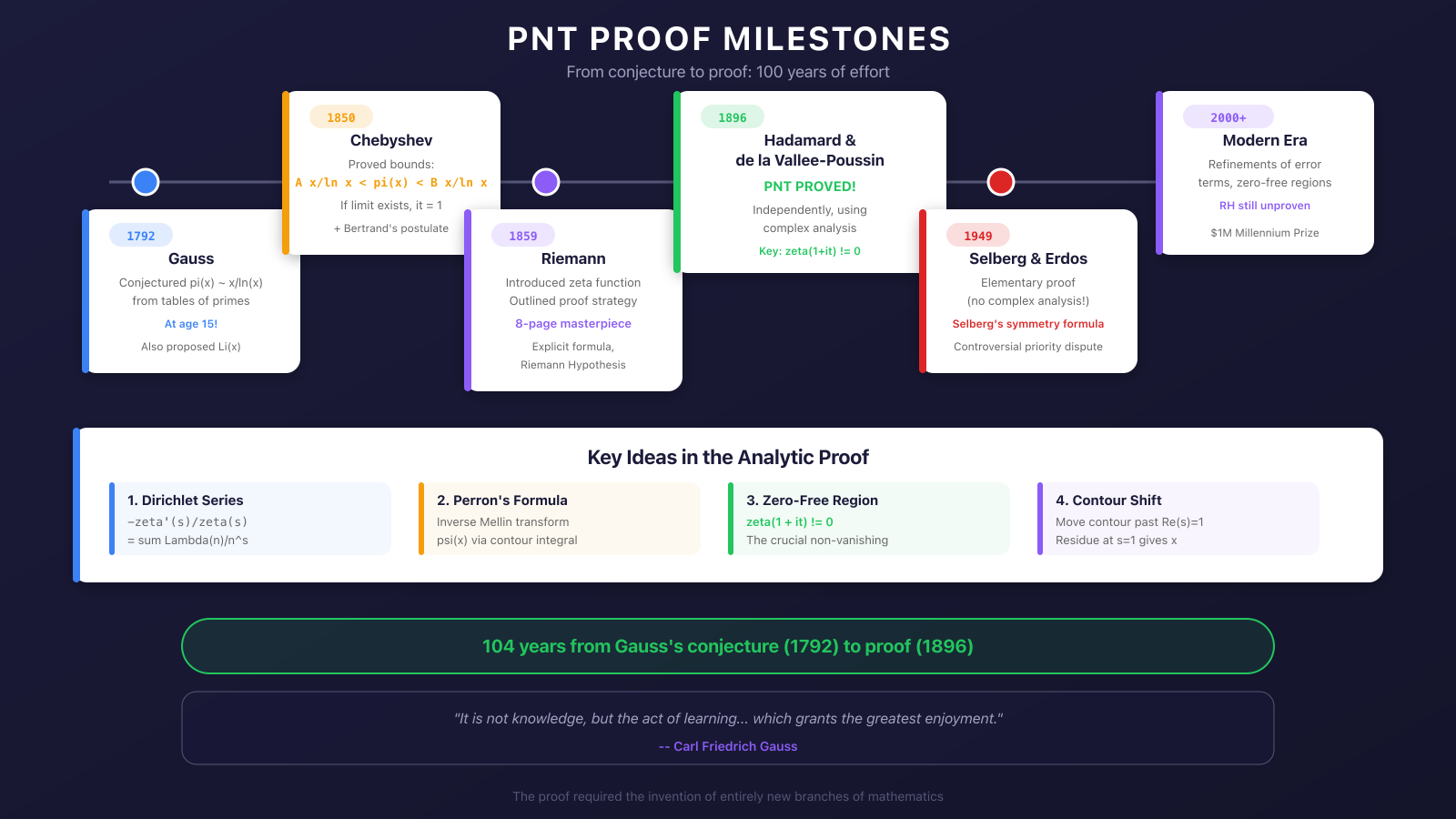 Timeline of PNT proof milestones from Gauss to modern era