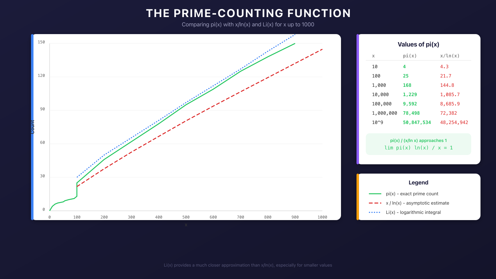 The prime-counting function pi(x) compared with x/ln(x) and Li(x) for x up to 1000
