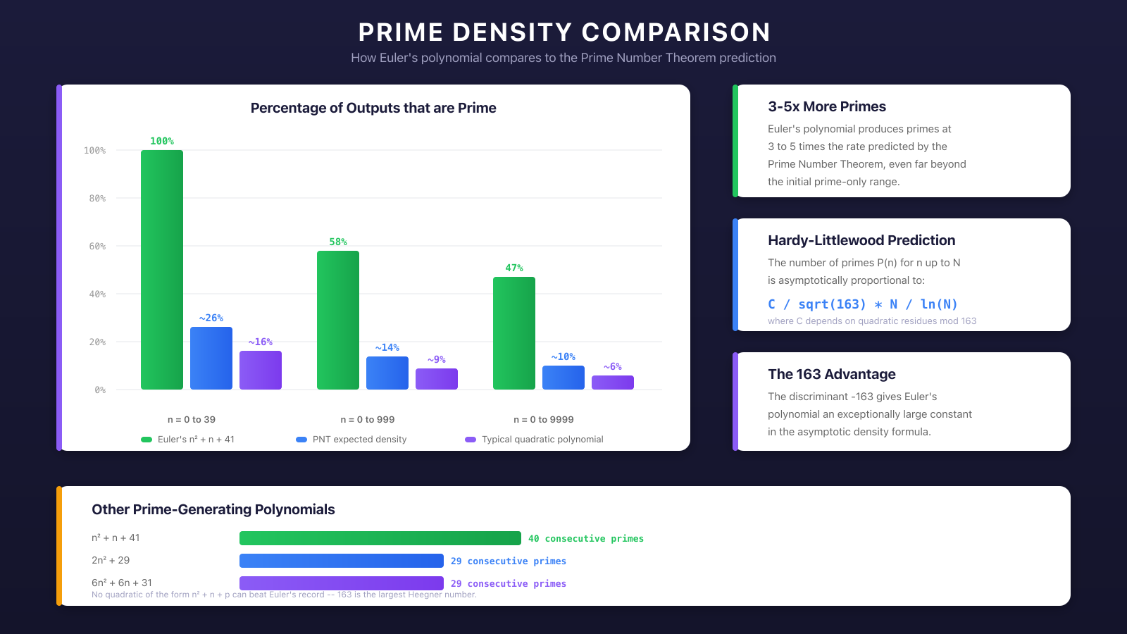 Prime density comparison chart showing Euler's polynomial produces primes at 3 to 5 times the expected rate