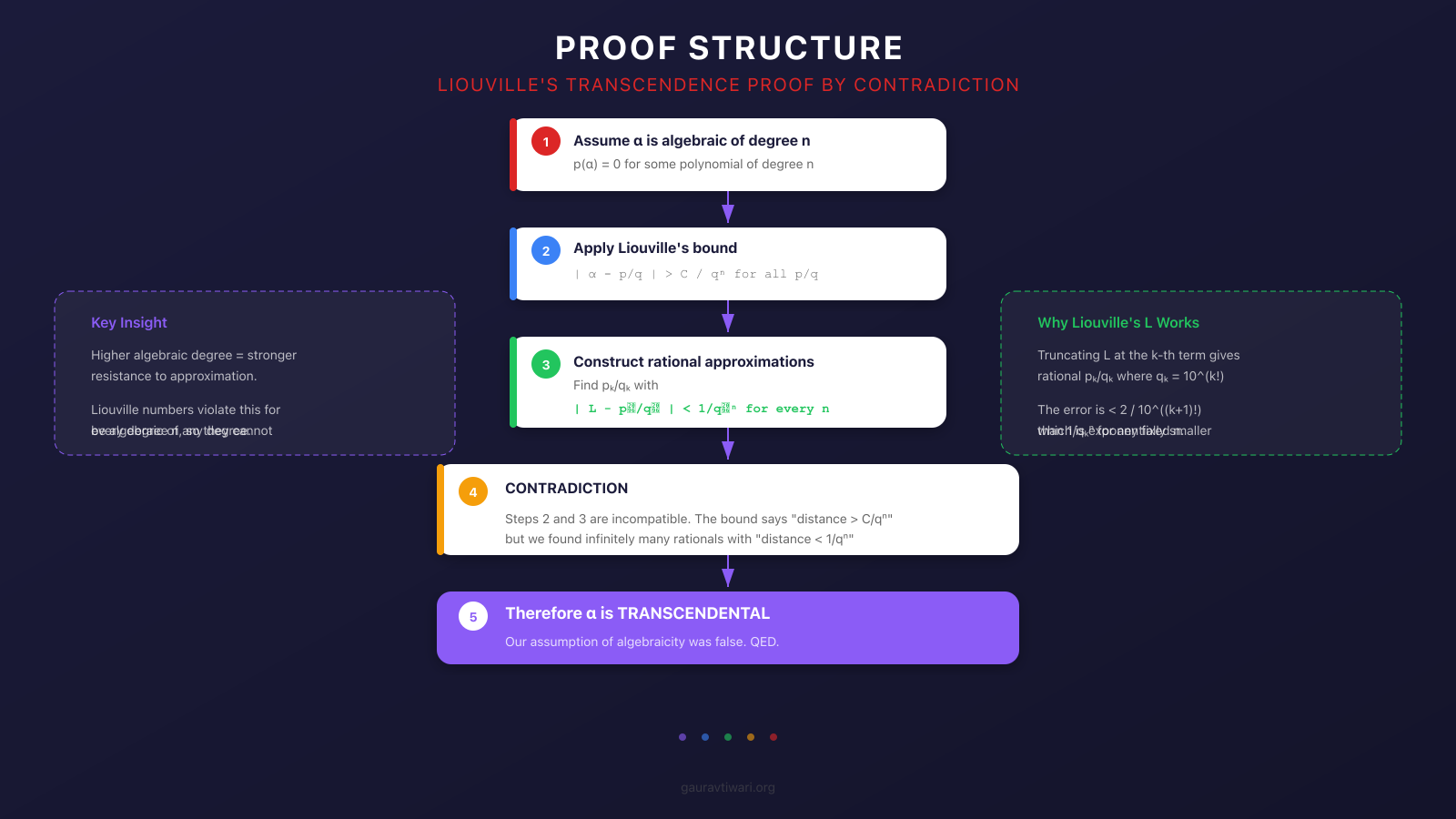 Proof structure diagram showing how Liouville's proof by contradiction establishes transcendence