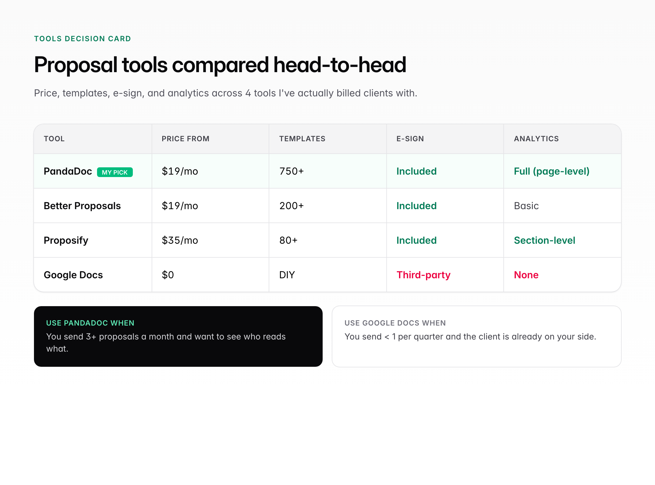 Comparison of PandaDoc, Better Proposals, Proposify, and Google Docs across price, templates, e-sign, and analytics