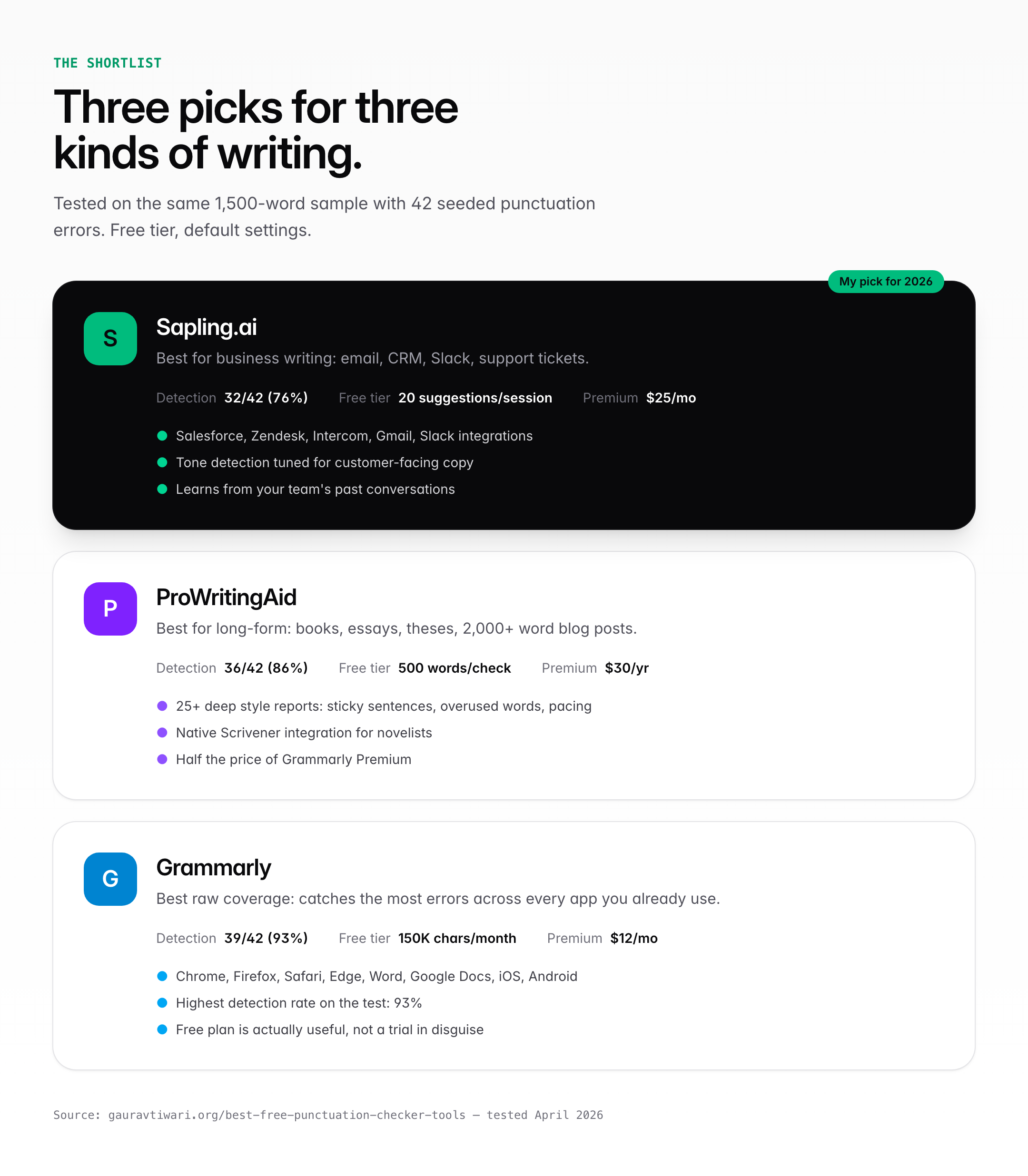 Comparison card of top 3 punctuation checkers: Sapling.ai, ProWritingAid, Grammarly, with detection rates and pricing.