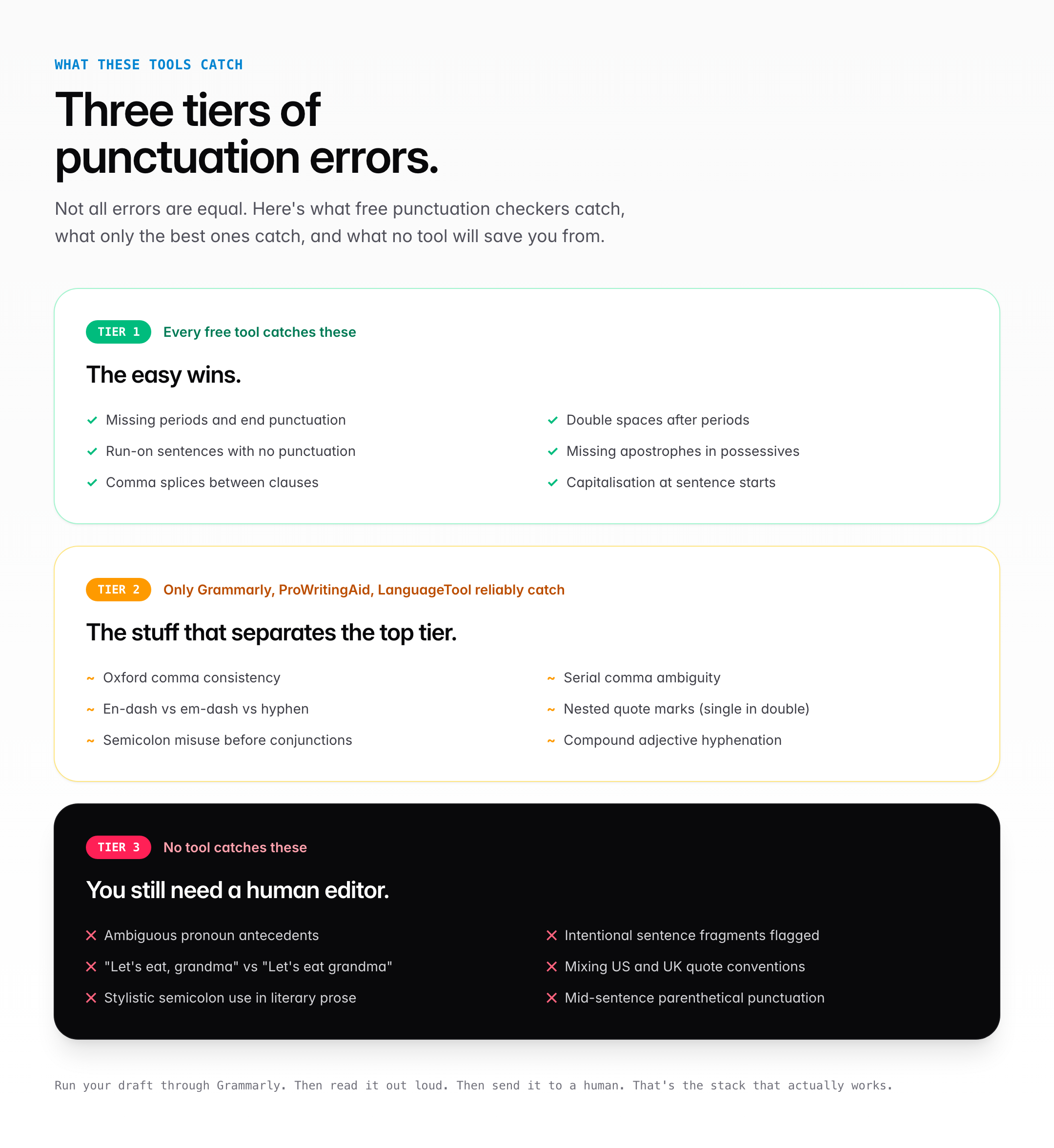 Cheat sheet showing three tiers of punctuation errors: easy wins every tool catches, intermediate errors only top-tier tools catch, and advanced errors no tool catches.