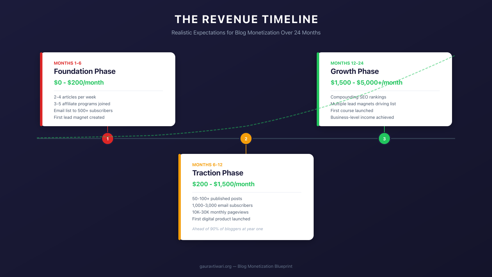 Blog revenue timeline showing realistic expectations over 24 months from foundation to growth phase