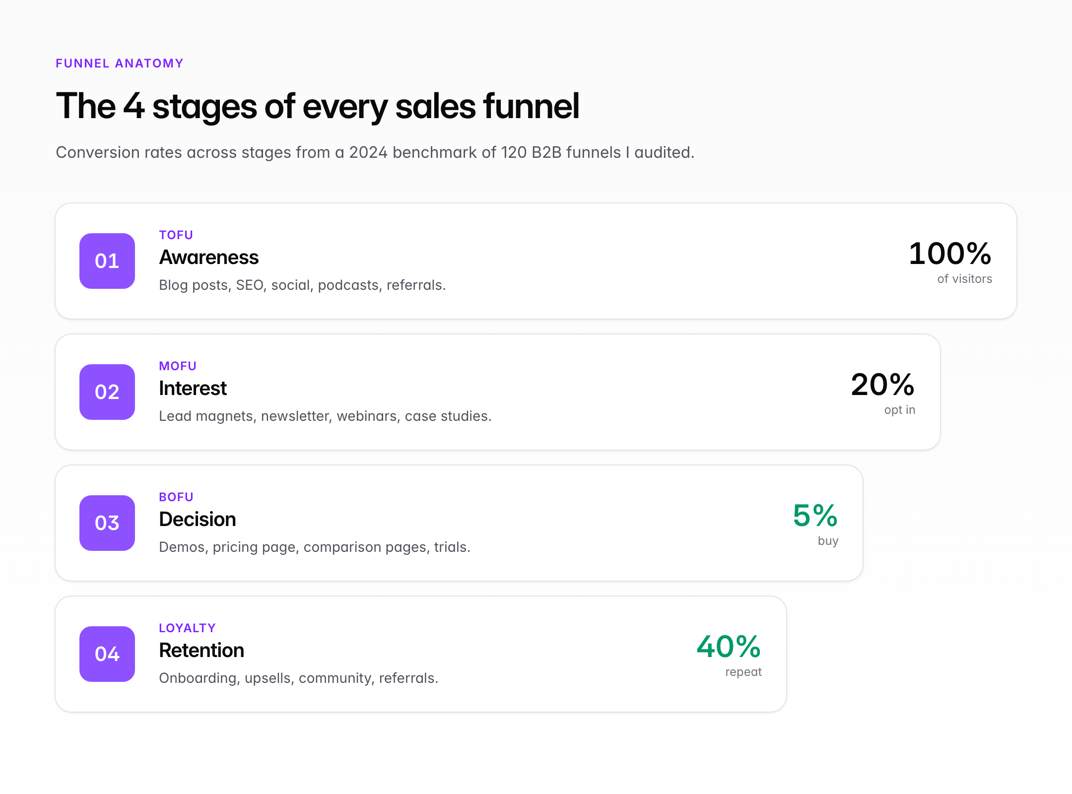 The four stages of a sales funnel from awareness to purchase, with typical conversion rates per stage