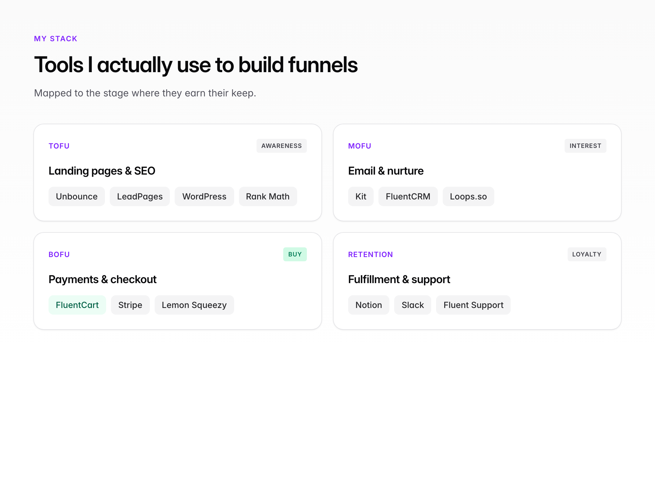 Funnel tools mapped by stage: Unbounce and LeadPages for TOFU, Kit and FluentCRM for MOFU, FluentCart and Stripe for BOFU, Notion and Slack for retention