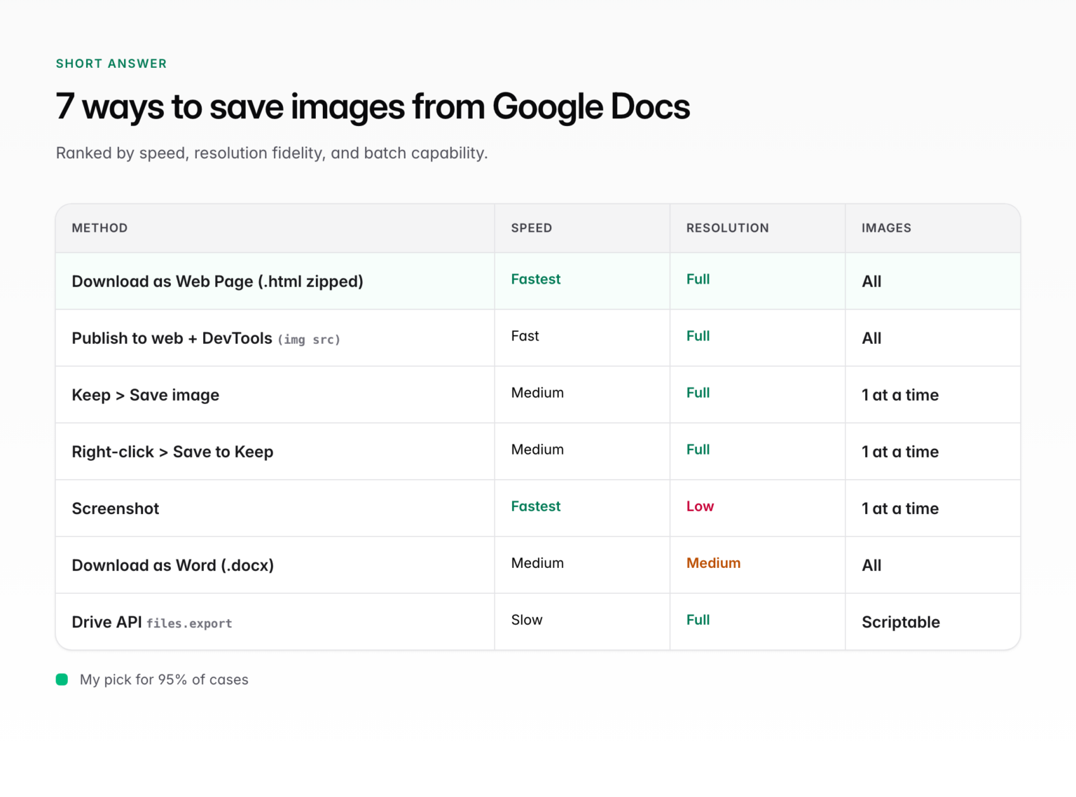 How to Save an Image From Google Docs (7 Ways)