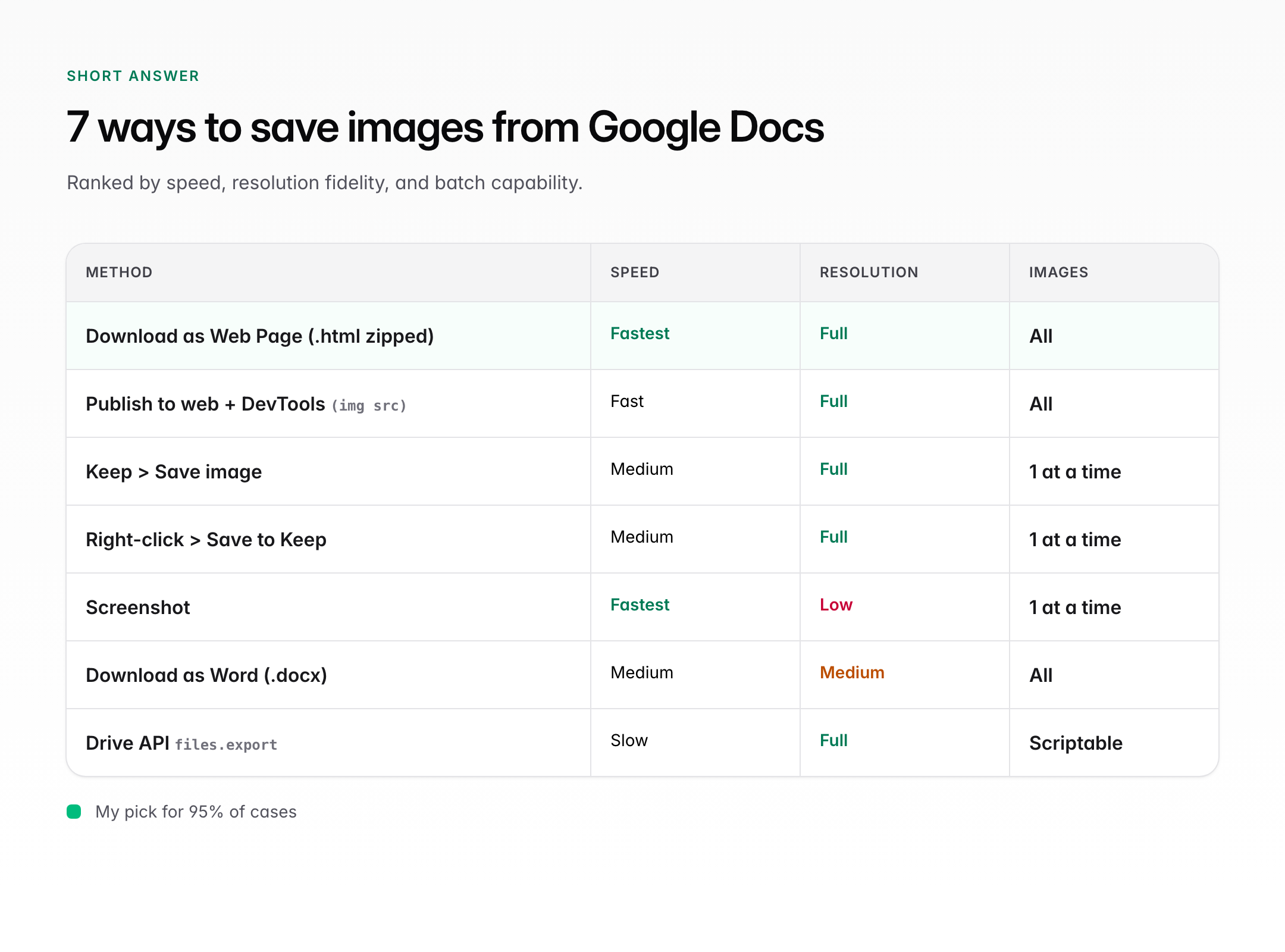 Cheat sheet ranking 7 methods to save images from Google Docs by speed, resolution, and number of images