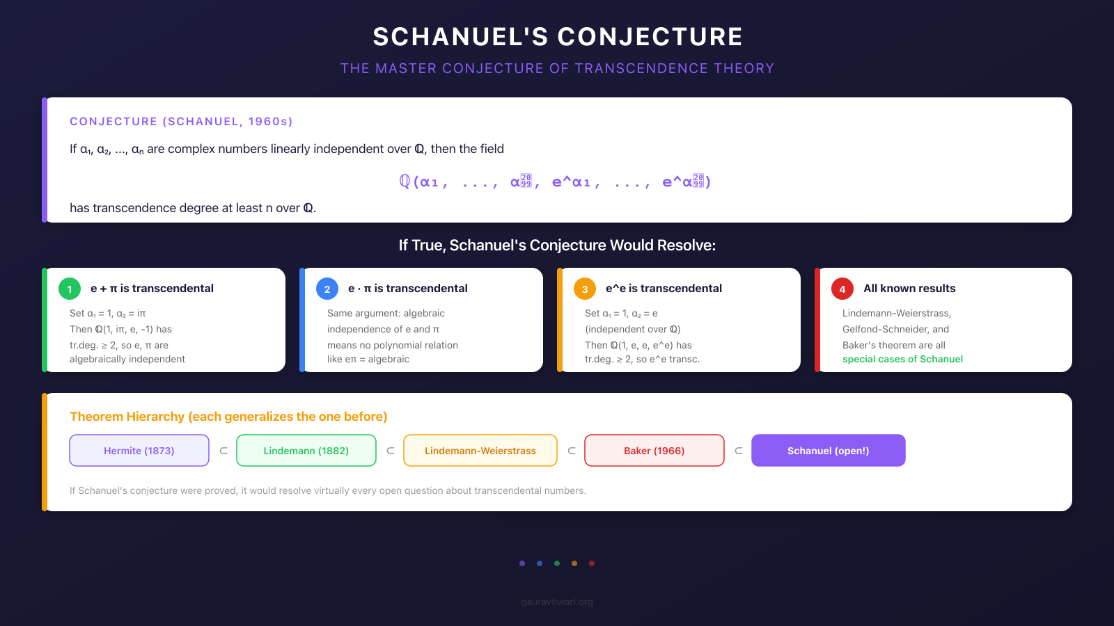 Schanuel's conjecture: the master conjecture of transcendence theory and what it would resolve