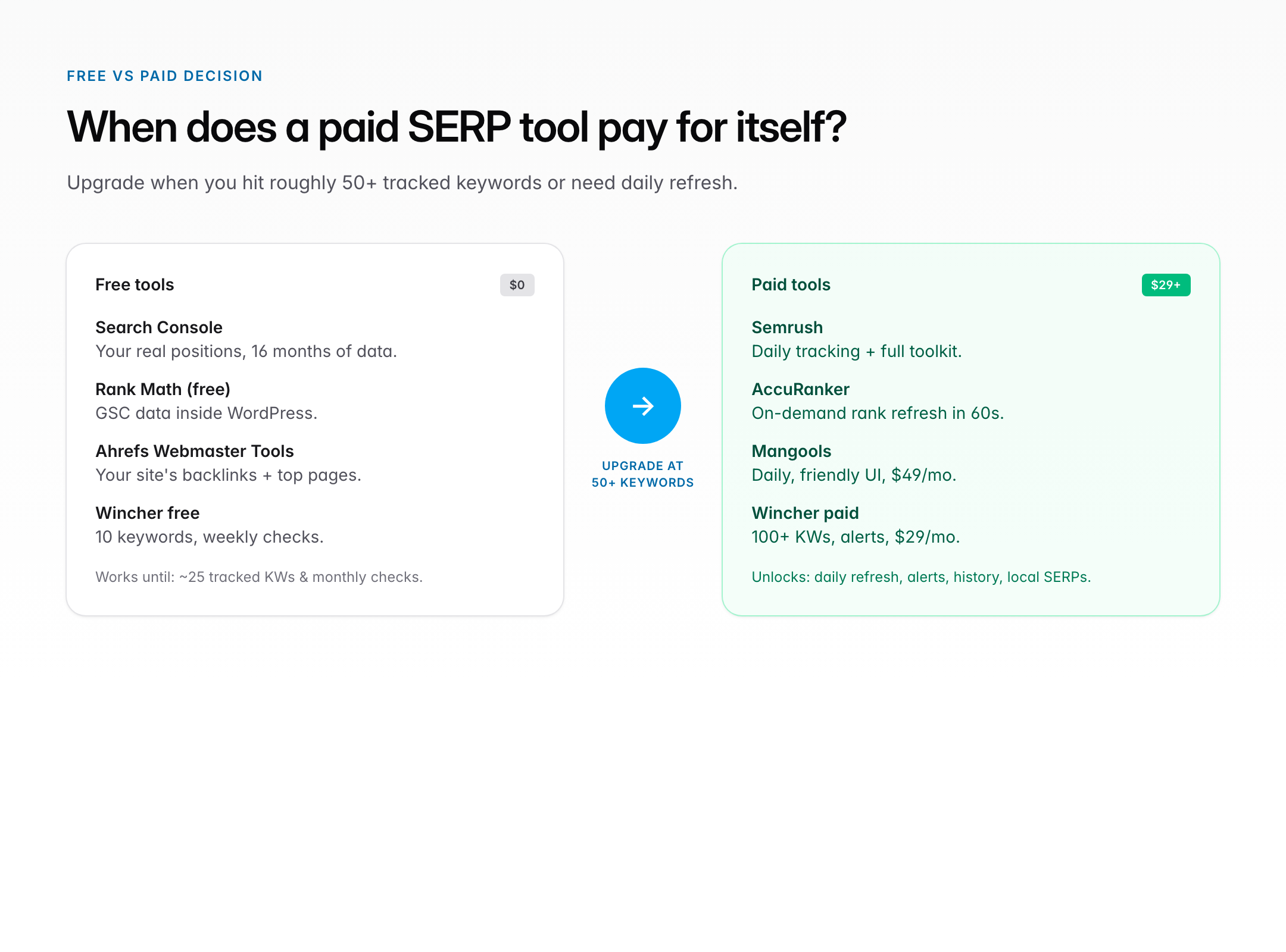 Free vs paid SERP checker tools: Search Console, Rank Math free, Ahrefs Webmaster Tools vs Semrush, AccuRanker, Mangools with upgrade threshold