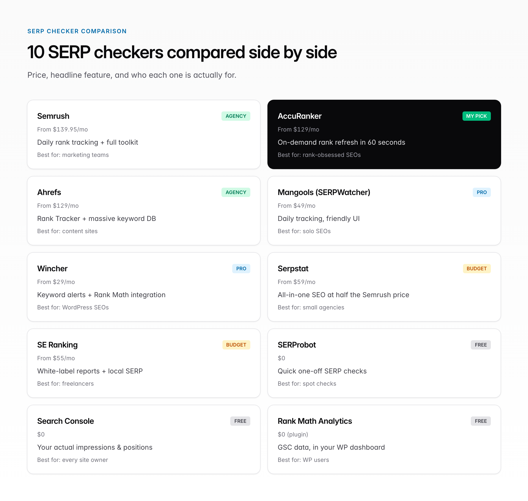 Side-by-side comparison grid of 10 SERP checker tools including Semrush, AccuRanker, Ahrefs, Mangools, Wincher, Serpstat, and Search Console