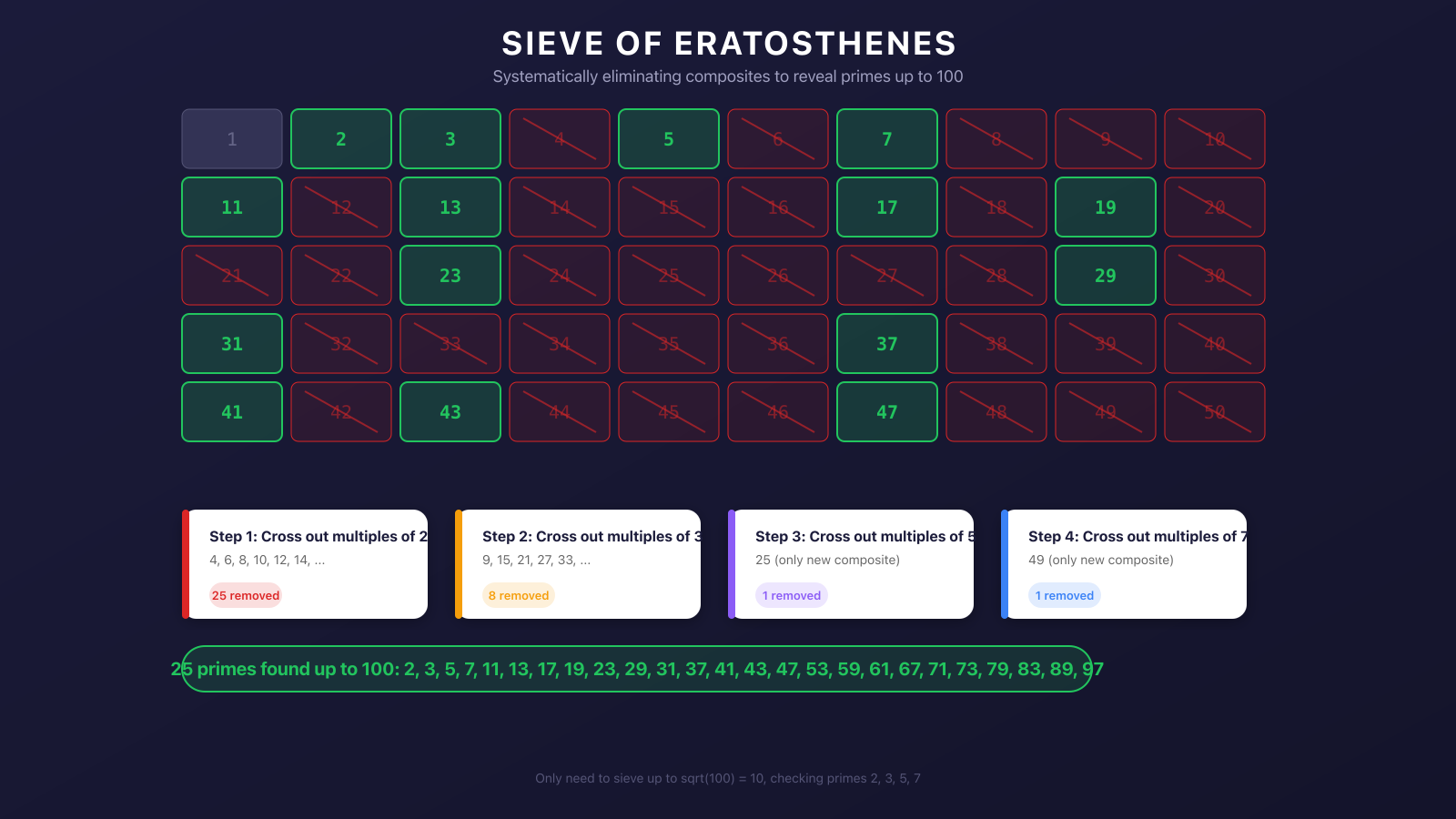 Sieve of Eratosthenes visualization showing primes up to 100 with composites crossed out