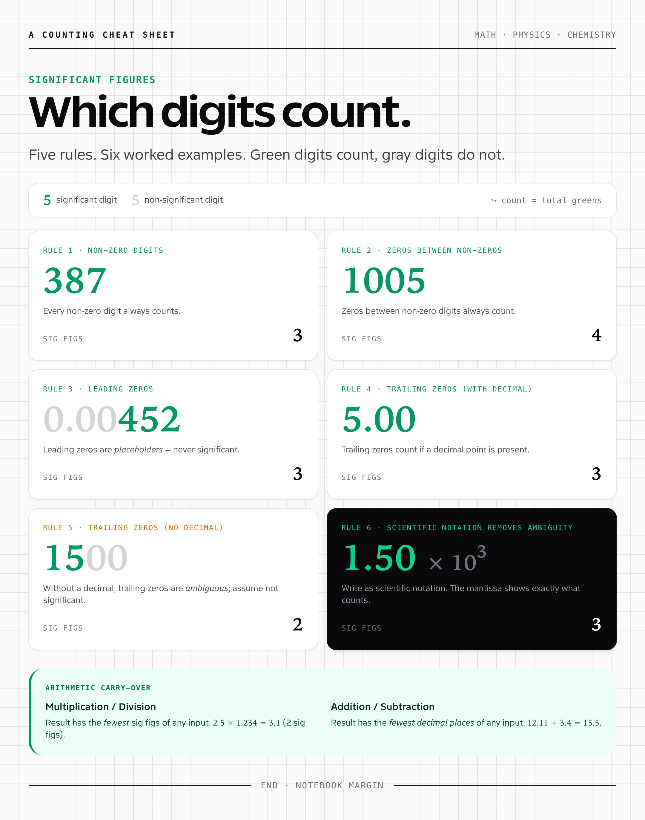 Significant figures cheat sheet: six worked number examples with green digits significant and gray digits non-significant