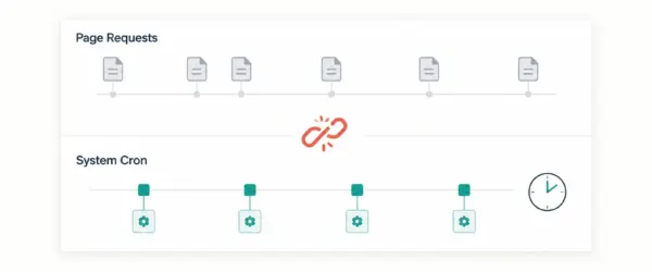 Page requests and a separate system cron timeline with evenly scheduled tasks.
