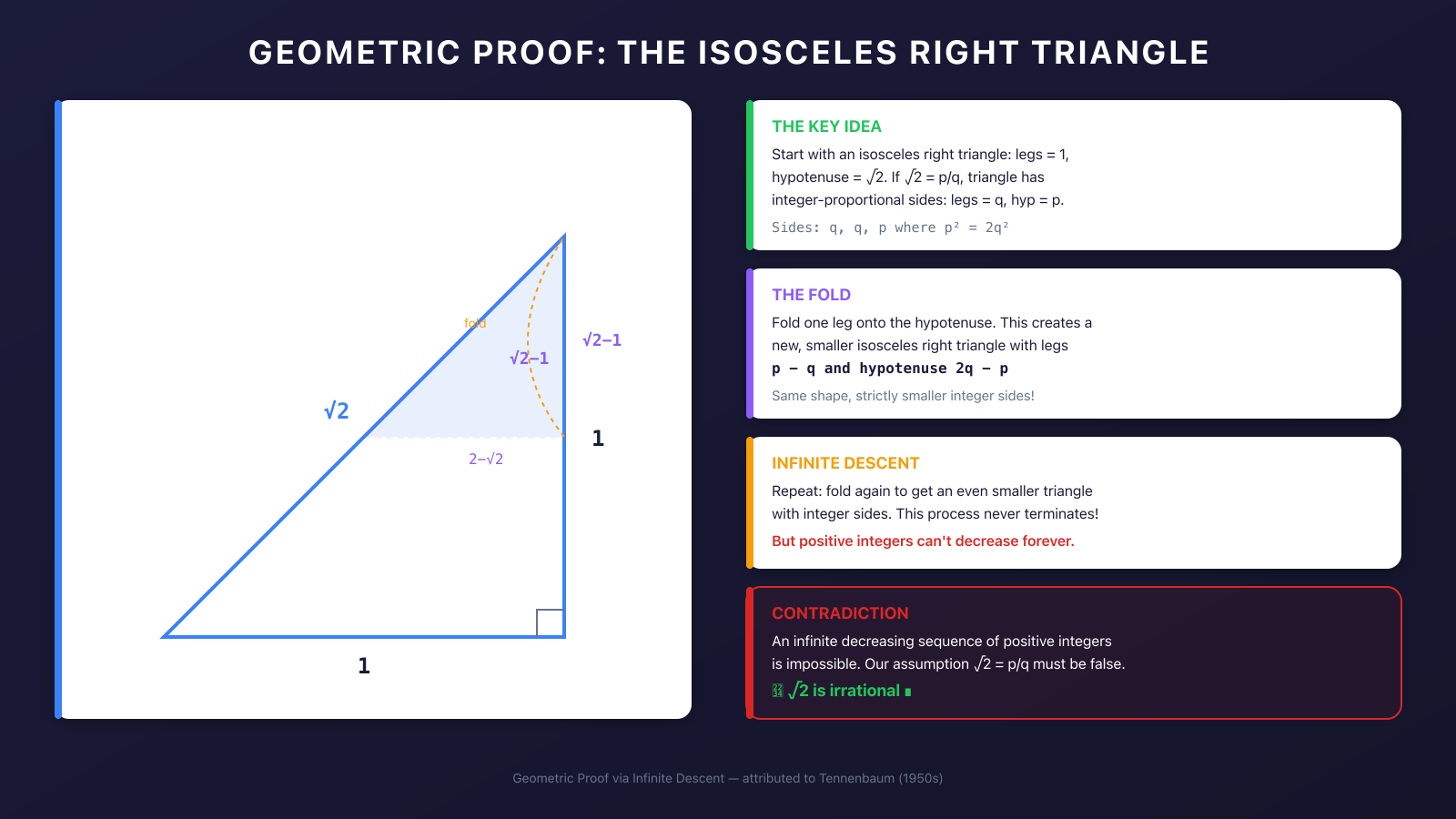 Geometric proof of the irrationality of square root of 2 using an isosceles right triangle and infinite descent