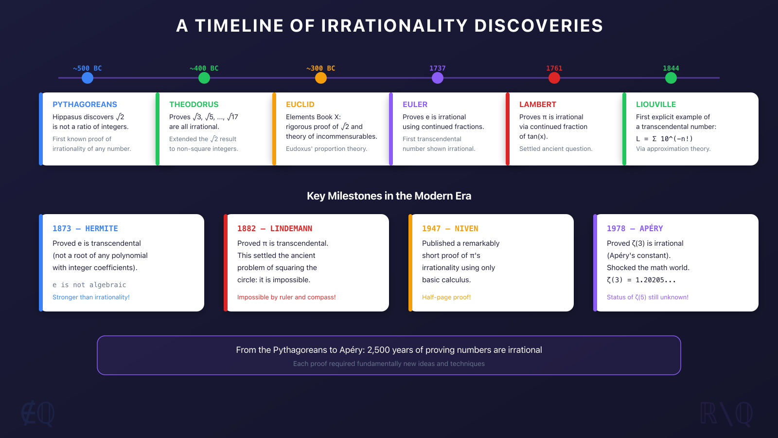 Historical timeline of irrationality discoveries from the Pythagoreans to Apéry spanning 2500 years