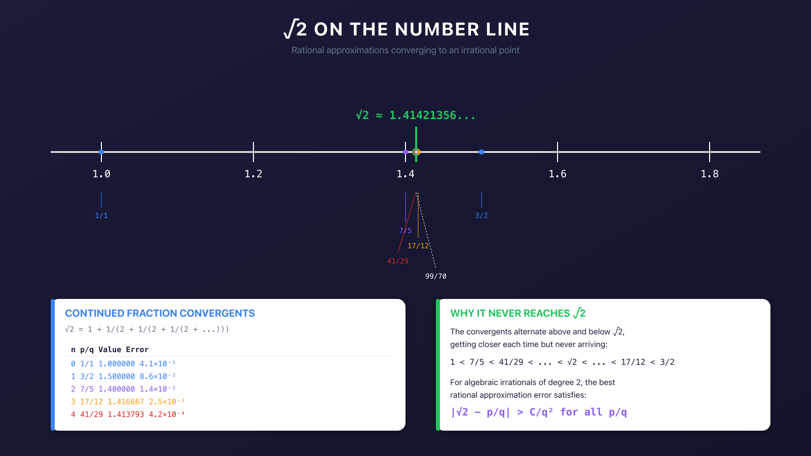 Square root of 2 on the number line with rational approximations from continued fraction convergents