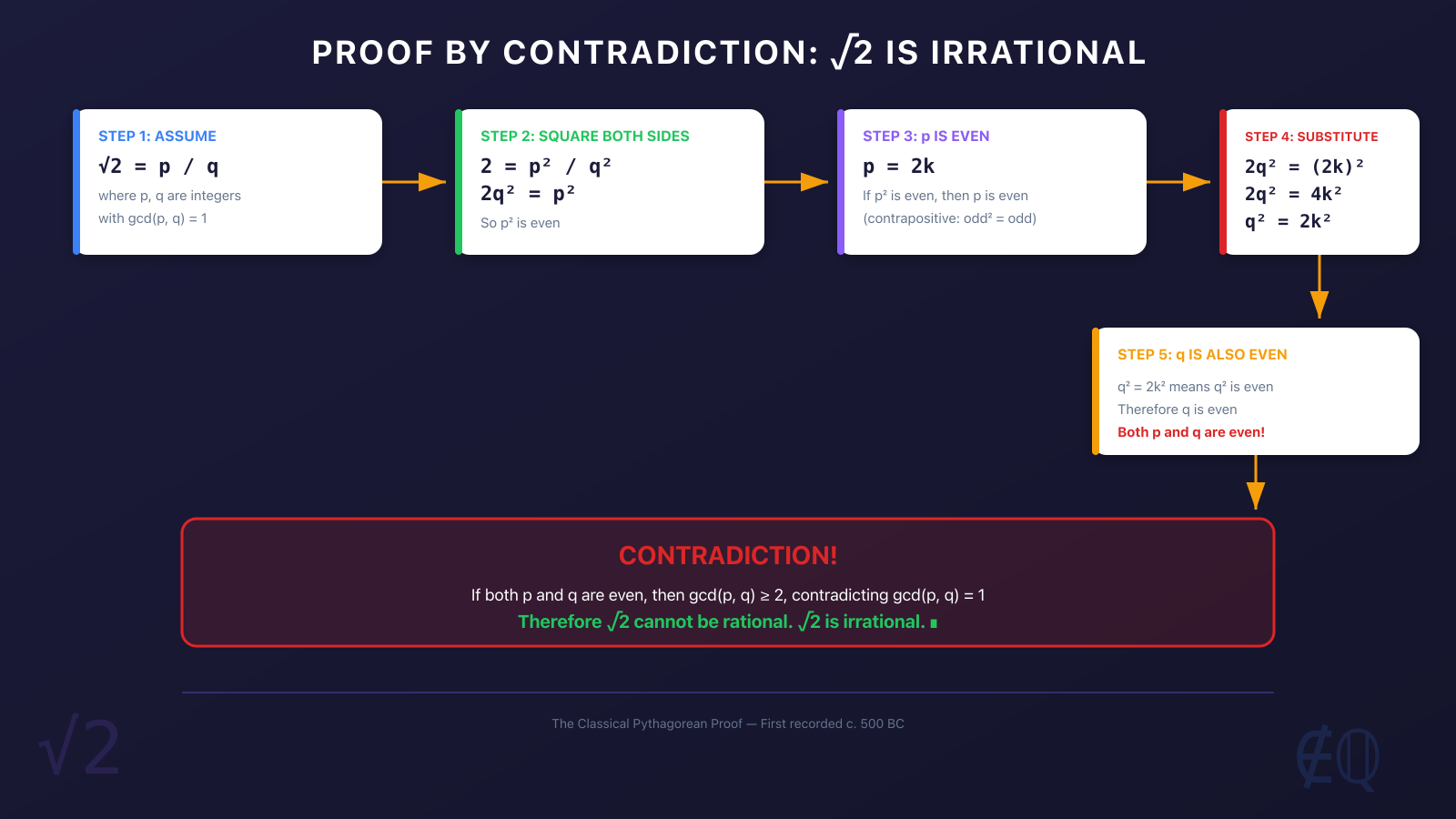 Proof by contradiction flow diagram showing the classical proof that the square root of 2 is irrational
