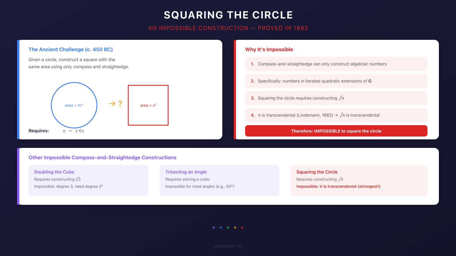 Why squaring the circle is impossible: pi is transcendental so sqrt(pi) cannot be constructed