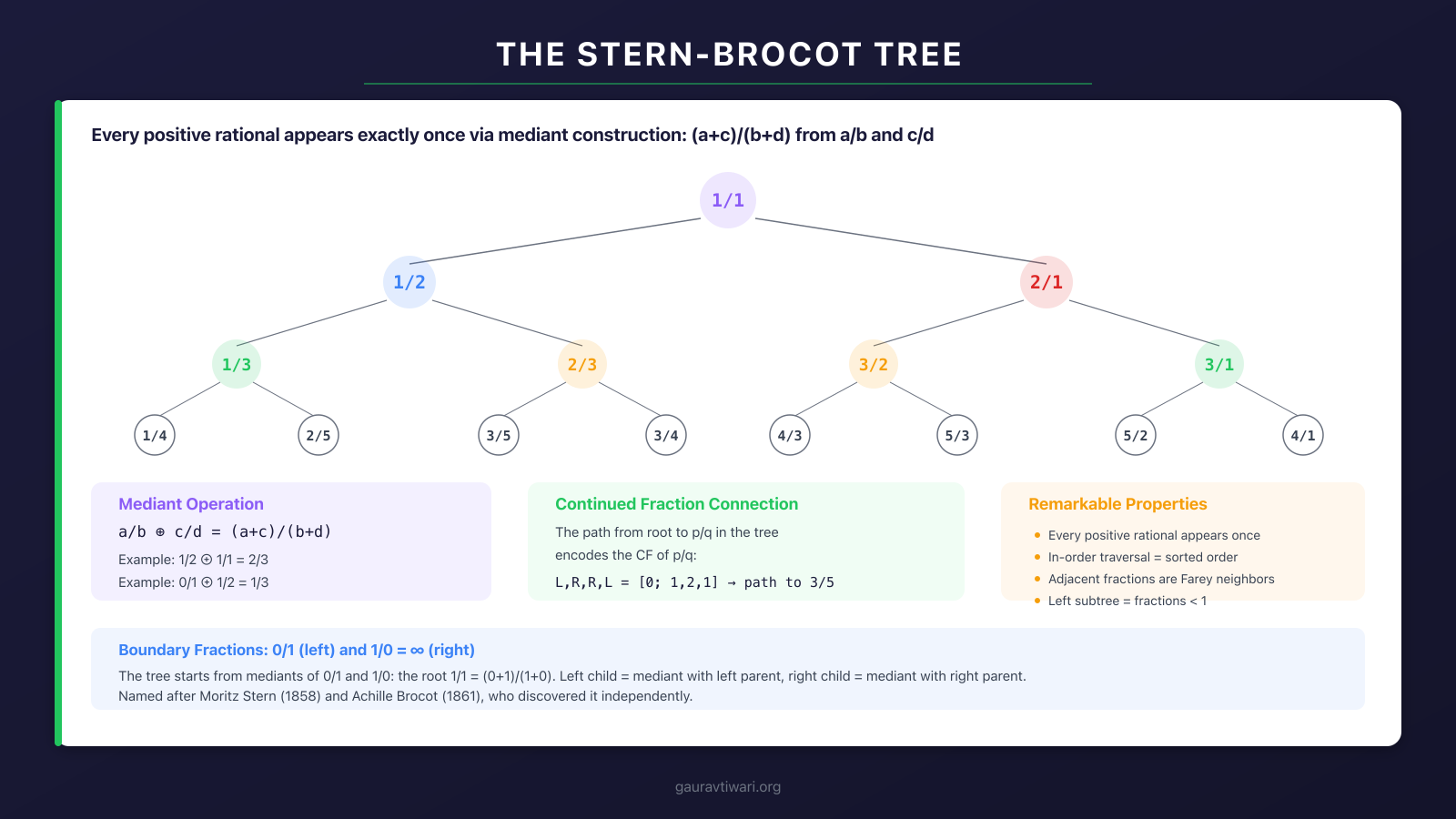 The Stern-Brocot tree organizing all positive rational numbers via mediant construction
